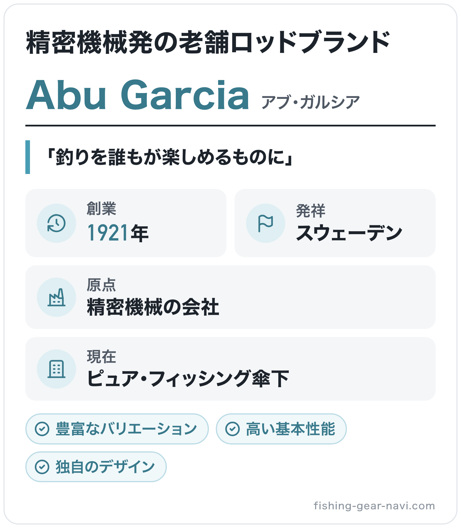 Abu Garciaのブランド概要の図解: 創業=1921年、発祥=スウェーデン、原点=精密機械の会社、現在=ピュア・フィッシング傘下