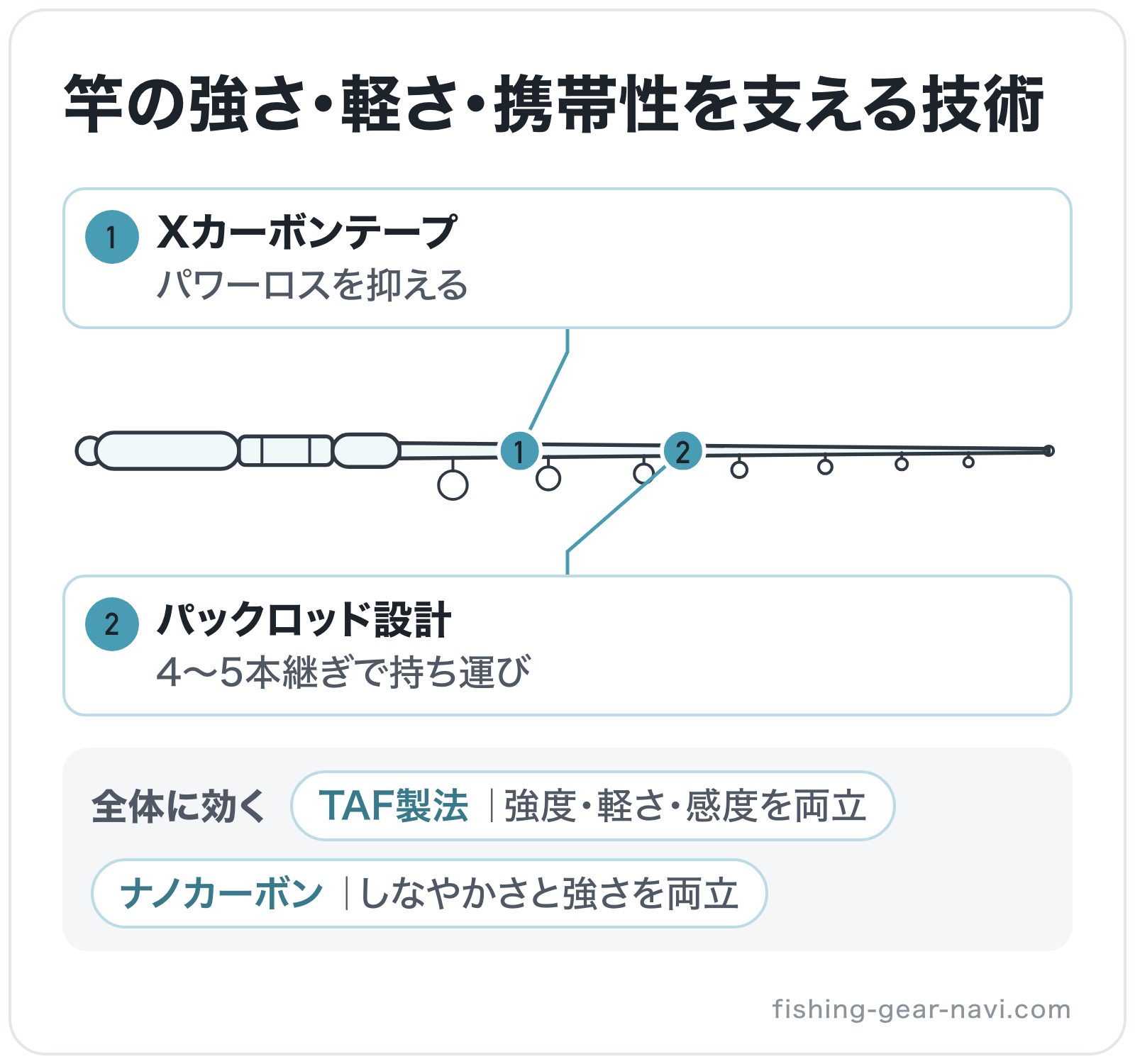 竿の強さ・軽さ・携帯性を支える技術の部位別図解: 全体=TAF製法、全体=ナノカーボン、ブランク=Xカーボンテープ、継ぎ目=パックロッド設計