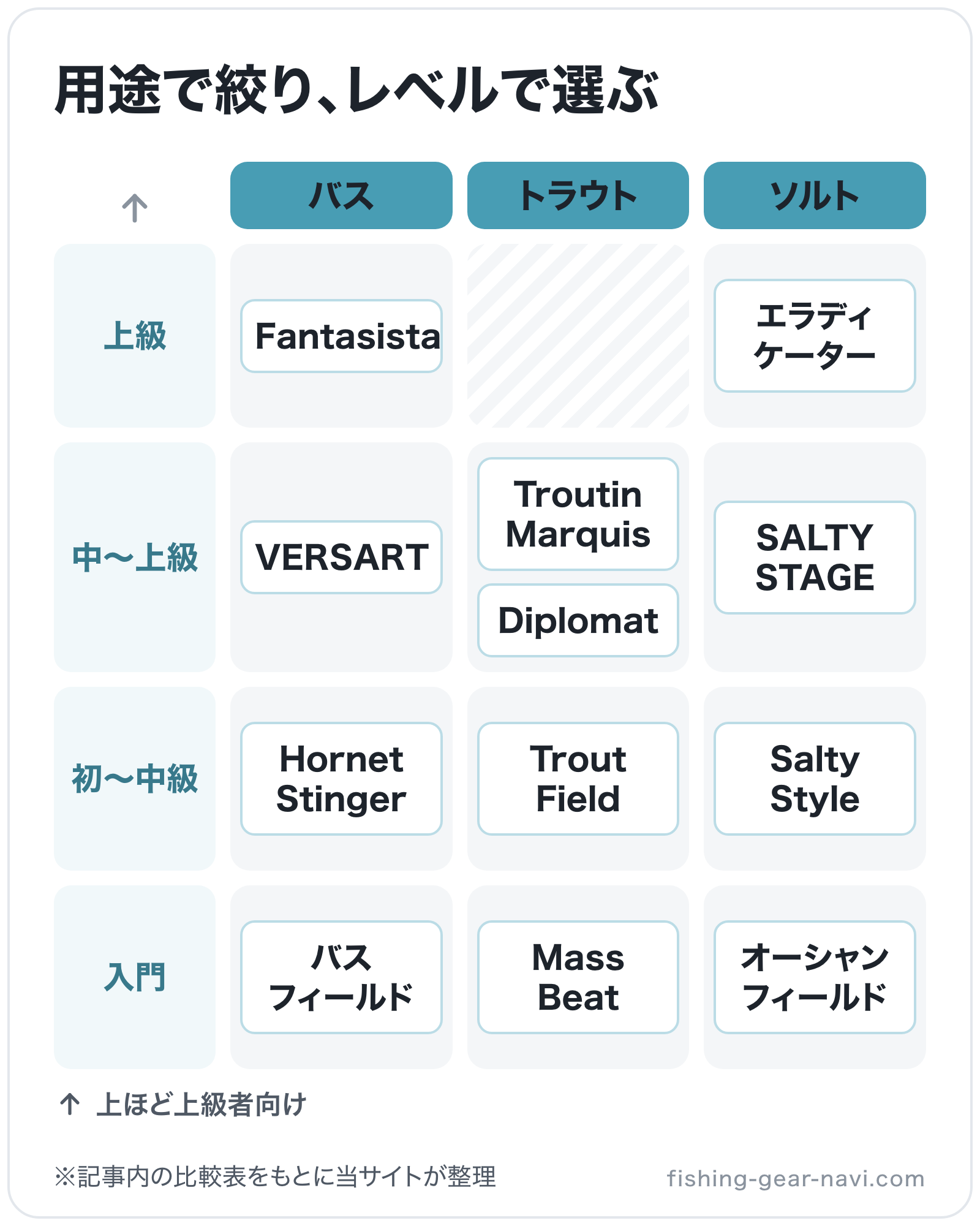 用途で絞り、レベルで選ぶの図解(横=釣り、縦=対象レベル): Fantasista、VERSART、Hornet Stinger、バスフィールド、Troutin Marquis、Diplomat、Trout Field、Mass Beat、