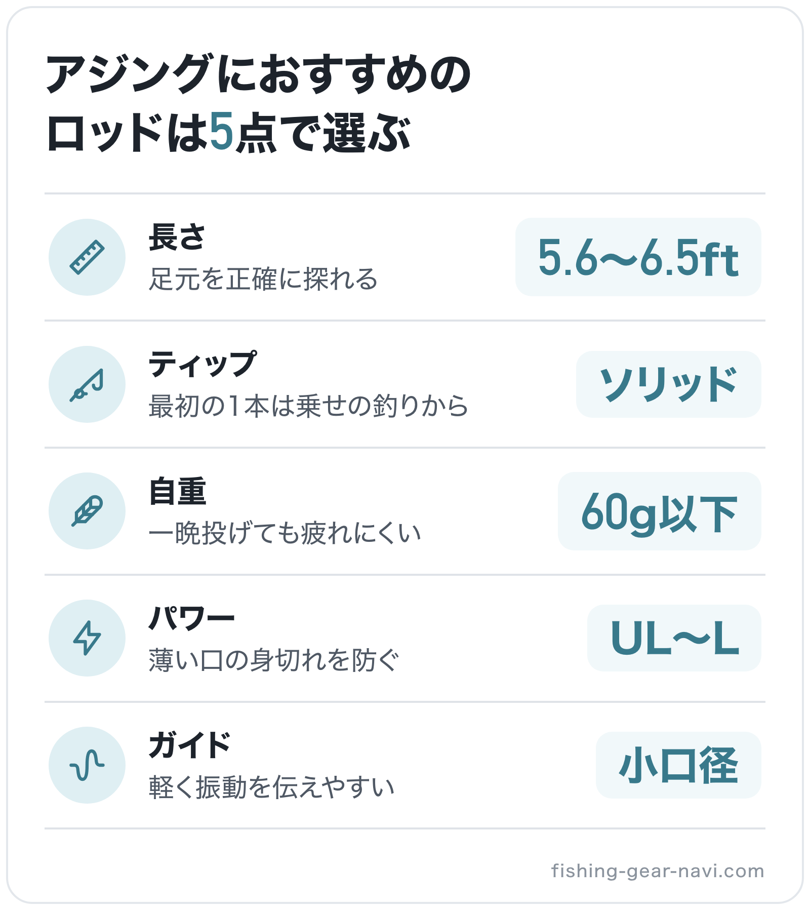 アジングにおすすめのロッドは5点で選ぶの図解: 長さ=5.6〜6.5ft、ティップ=ソリッド、自重=60g以下、パワー=UL〜L、ガイド=小口径