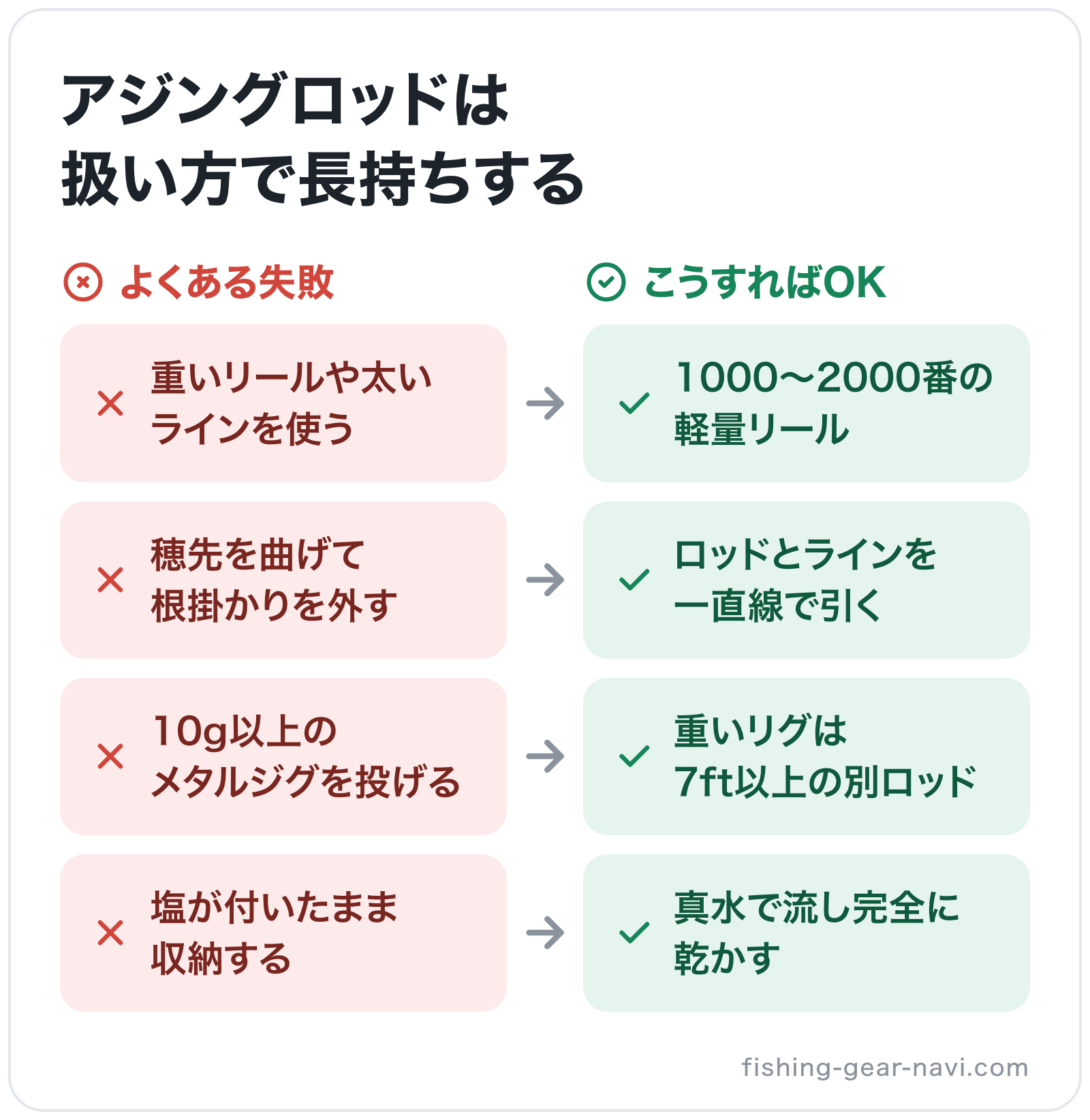 アジングロッドは扱い方で長持ちするの図解: 重いリールや太いラインを使う→1000〜2000番の軽量リール、穂先を曲げて根掛かりを外す→ロッドとラインを一直線で引く、10g以上のメタルジグを投げる→重いリグは7ft以上の別ロッド、塩が付いた
