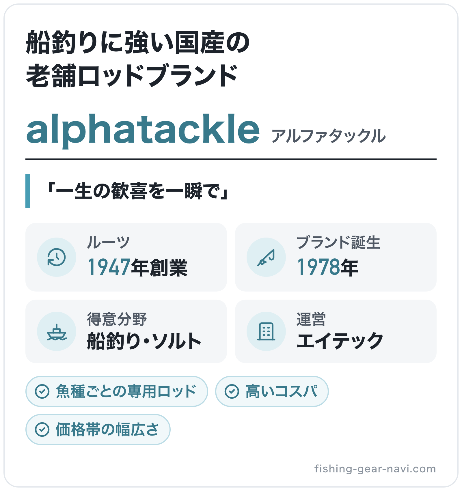 alphatackleのブランド概要の図解: ルーツ=1947年創業、ブランド誕生=1978年、得意分野=船釣り・ソルト、運営=エイテック