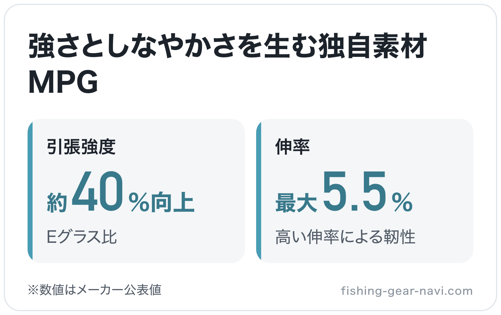 強さとしなやかさを生む独自素材MPGの図解: 引張強度約40%向上、伸率最大5.5%