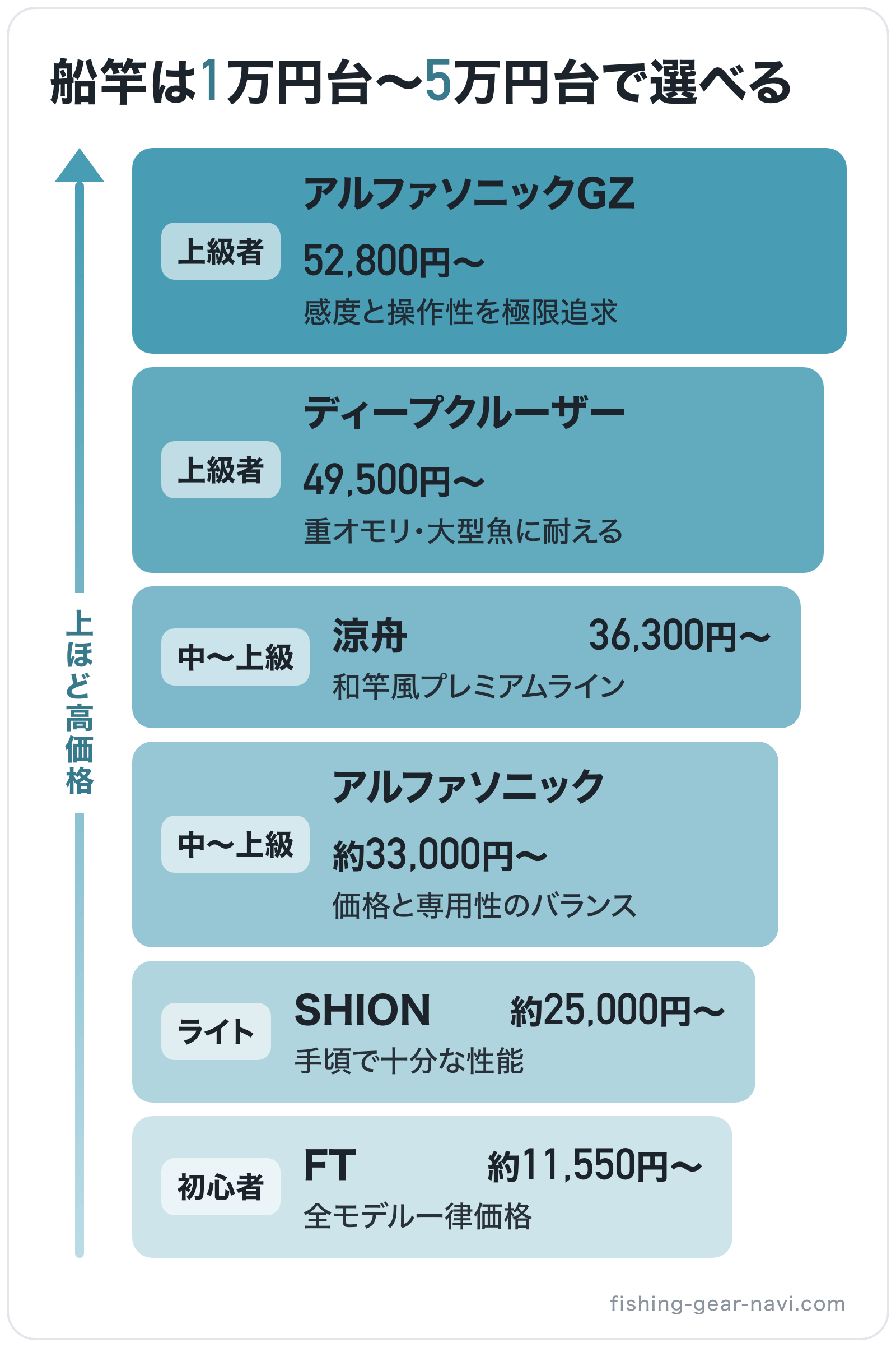 船竿は1万円台〜5万円台で選べるの図解（上位から）: アルファソニックGZ > ディープクルーザー > 涼舟 > アルファソニック > SHION > FT