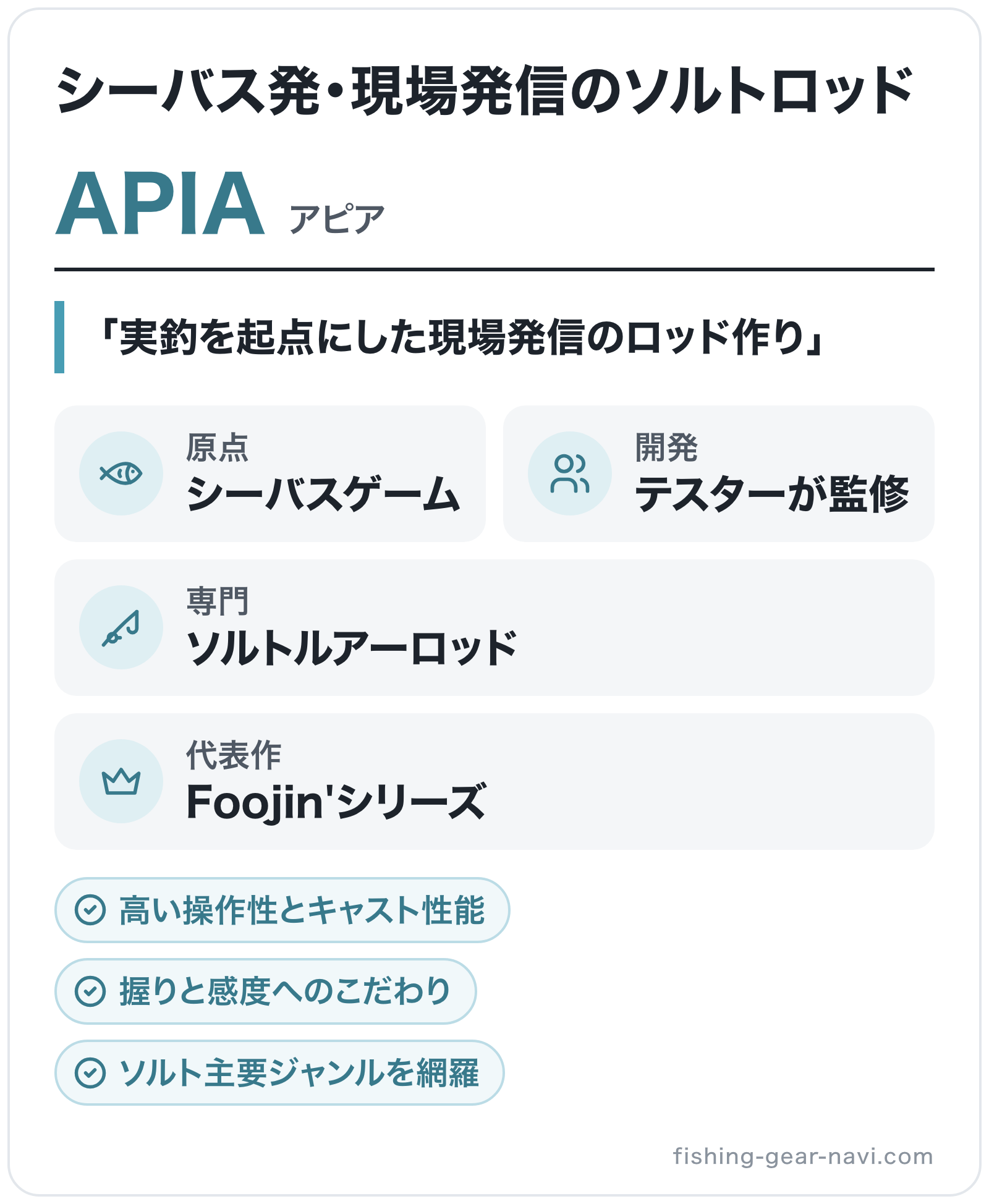 APIAのブランド概要の図解: 原点=シーバスゲーム、専門=ソルトルアーロッド、代表作=Foojin'シリーズ、開発=テスターが監修