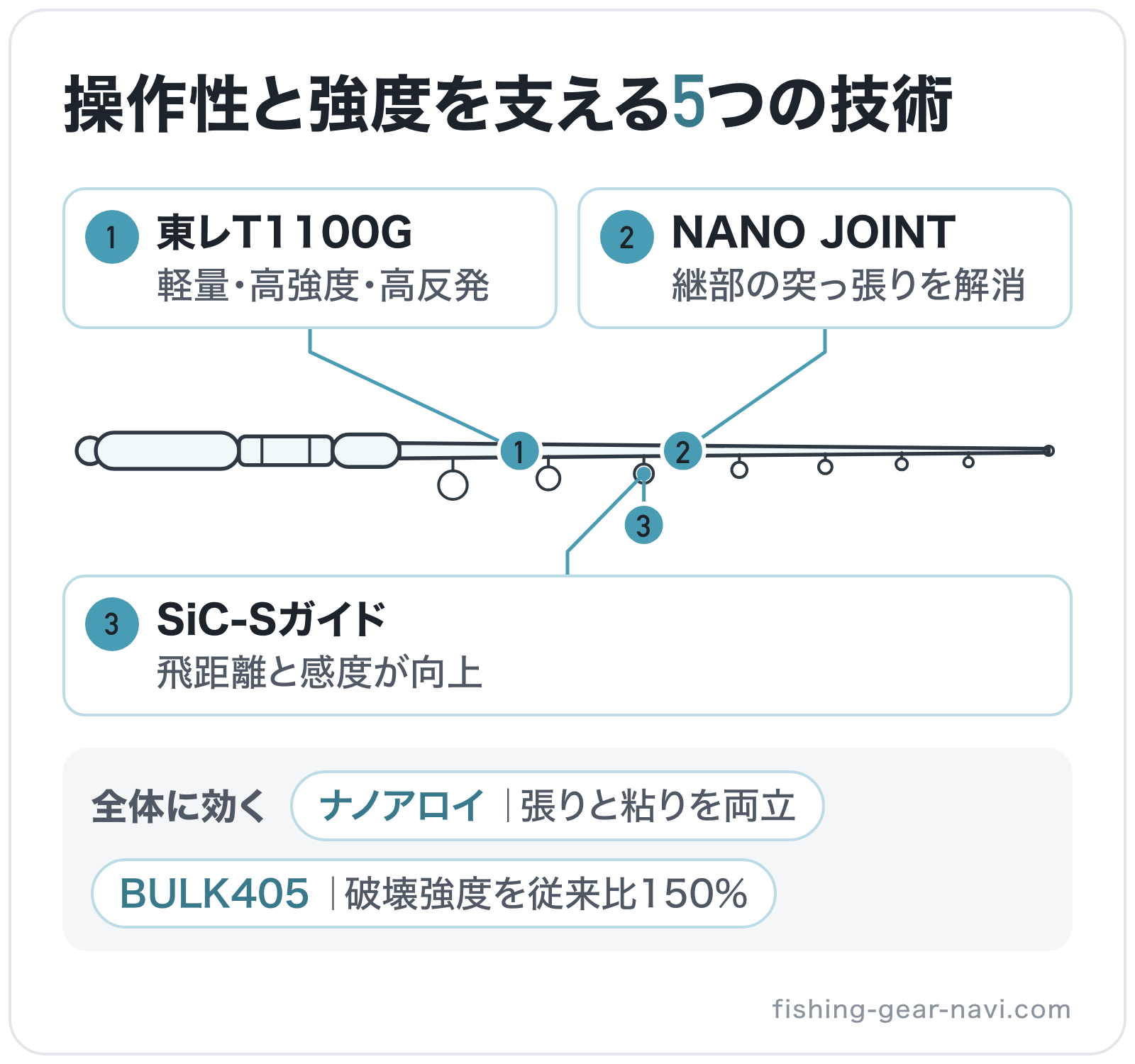 操作性と強度を支える5つの技術の部位別図解: 継ぎ目=NANO JOINT、ブランク=東レT1100G、全体=ナノアロイ、全体=BULK405、ガイド=SiC-Sガイド