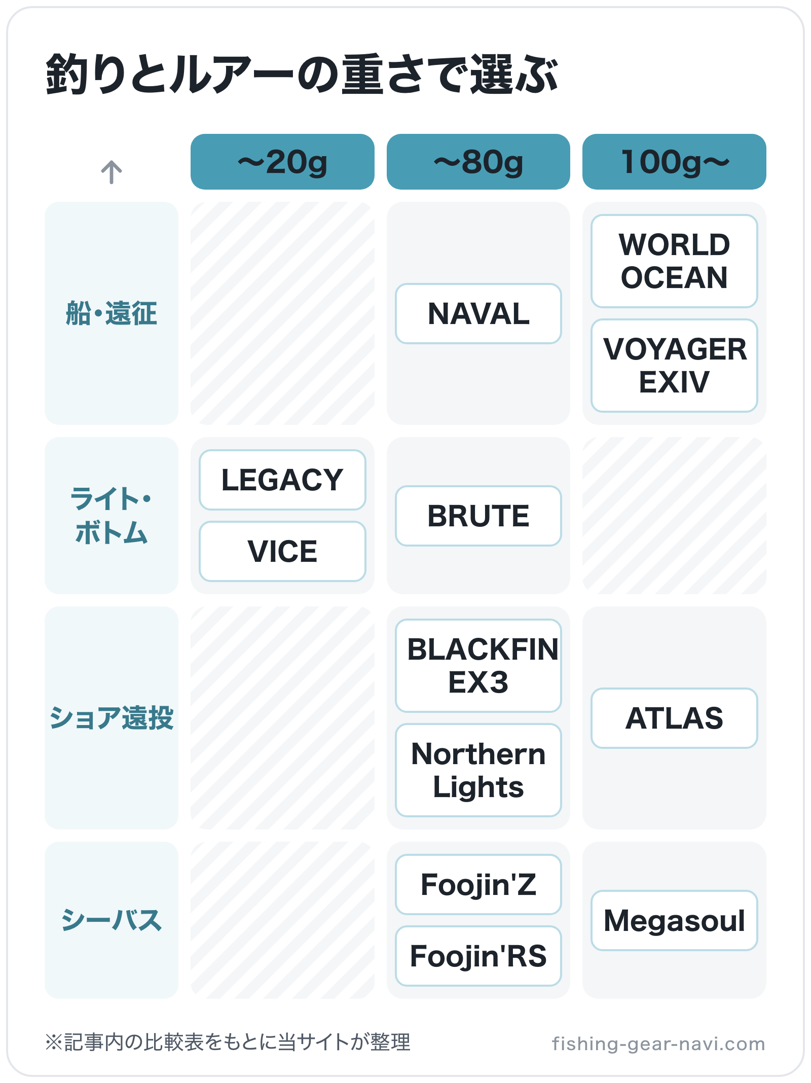 釣りとルアーの重さで選ぶの図解（横=適合ルアー上限、縦=釣り）: Foojin'Z、Foojin'RS、Megasoul、BLACKFIN EX3、ATLAS、Northern Lights、LEGACY、VICE、BRUTE、NAVAL、