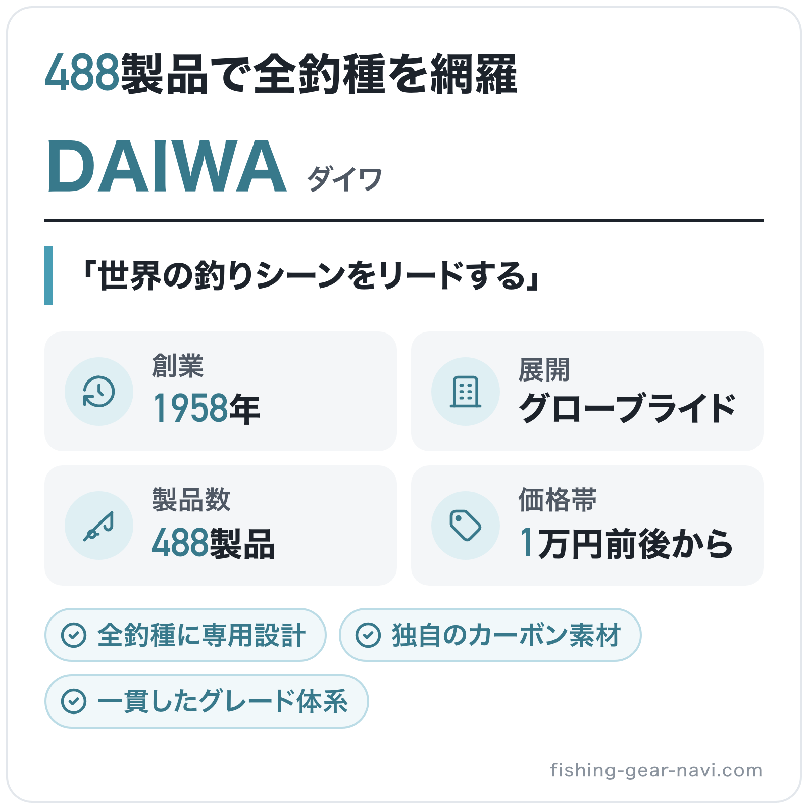 DAIWAのブランド概要の図解: 創業=1958年、展開=グローブライド、製品数=488製品、価格帯=1万円前後から