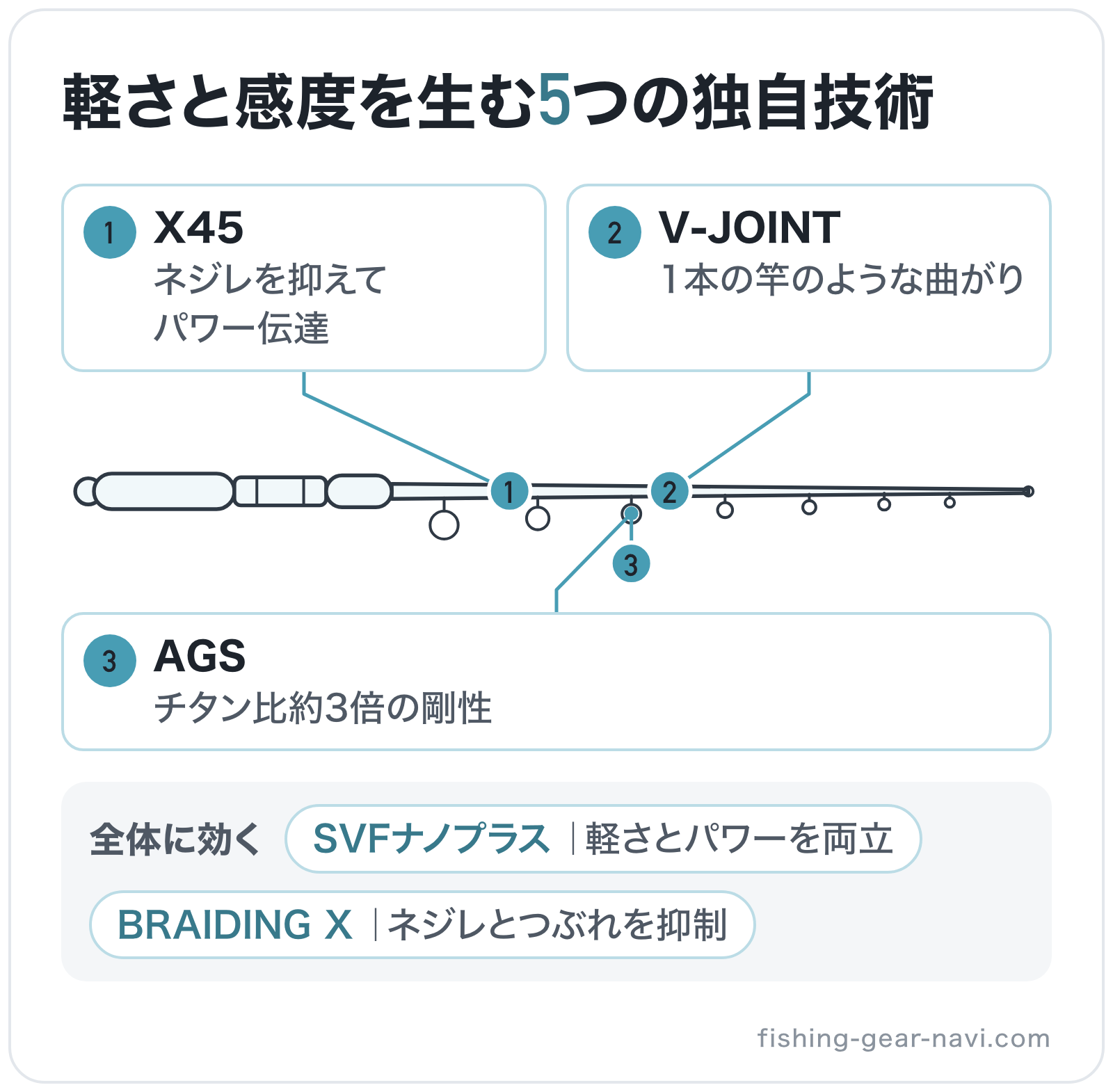 軽さと感度を生む5つの独自技術の部位別図解: ガイド=AGS、継ぎ目=V-JOINT、ブランク=X45、全体=SVFナノプラス、全体=BRAIDING X