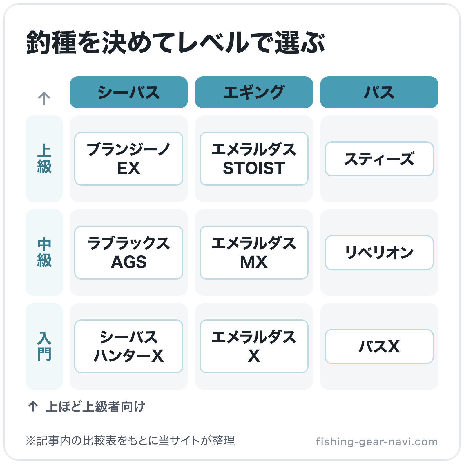 釣種を決めてレベルで選ぶの図解（横=釣種、縦=レベル）: ブランジーノ EX、ラブラックス AGS、シーバスハンターX、エメラルダスSTOIST、エメラルダス MX、エメラルダス X、スティーズ、リベリオン、バスX