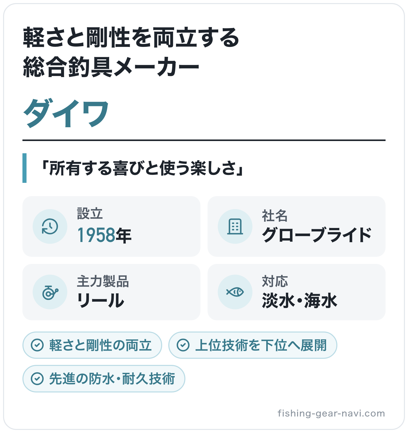 ダイワのブランド概要の図解: 設立=1958年、社名=グローブライド、主力製品=リール、対応=淡水・海水