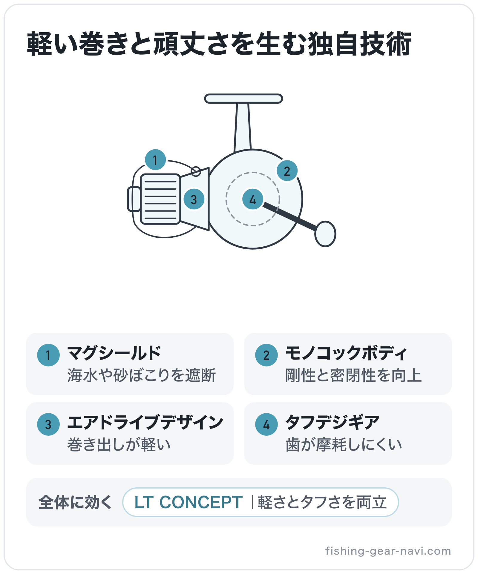 軽い巻きと頑丈さを生む独自技術の部位別図解: ローター=エアドライブデザイン、ベール=マグシールド、ボディ=モノコックボディ、ギア=タフデジギア、全体=LT CONCEPT