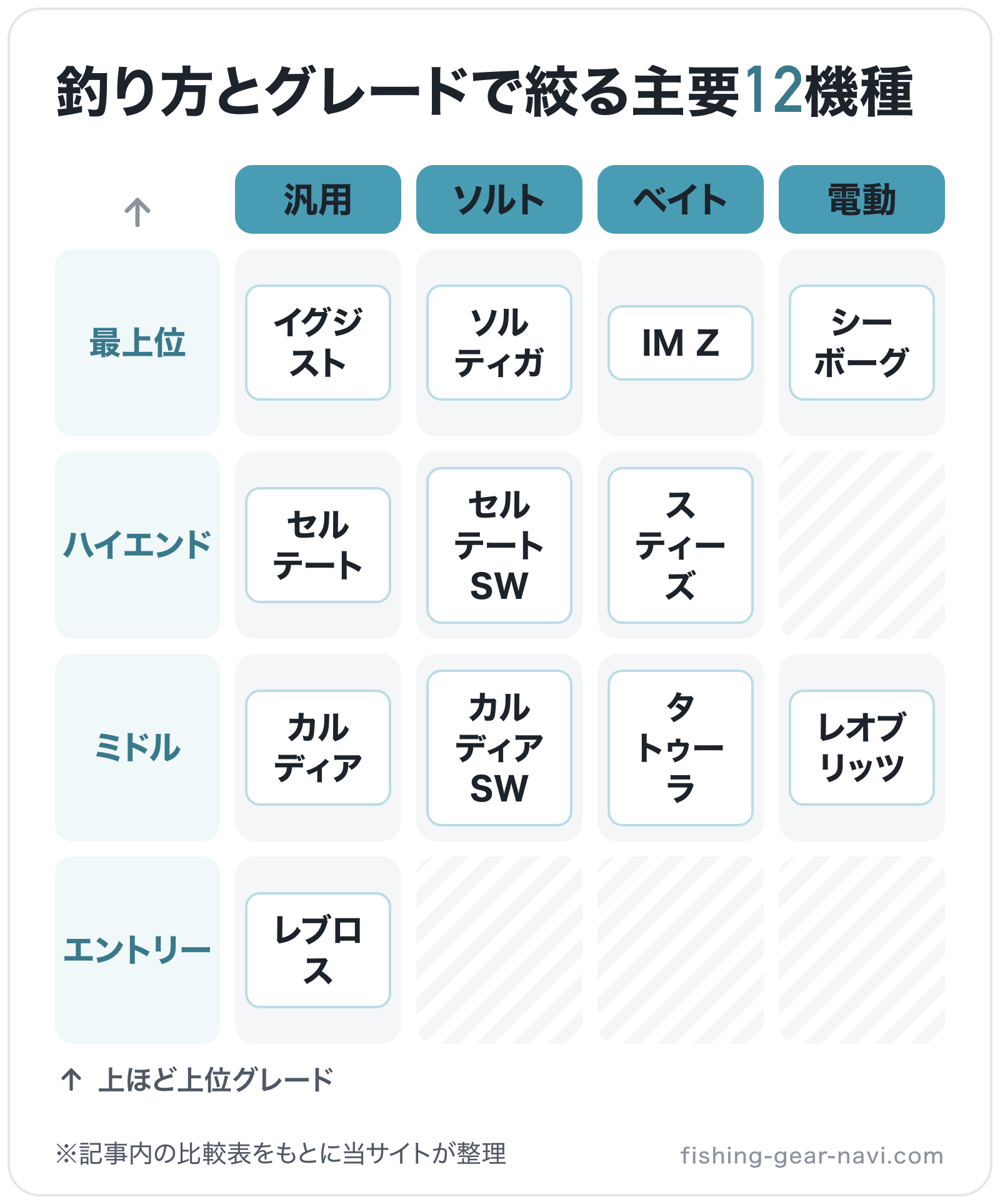 釣り方とグレードで絞る主要12機種の図解（横=系統、縦=グレード）: イグジスト、セルテート、カルディア、レブロス、ソルティガ、セルテート SW、カルディア SW、IM Z、スティーズ、タトゥーラ、シーボーグ、レオブリッツ