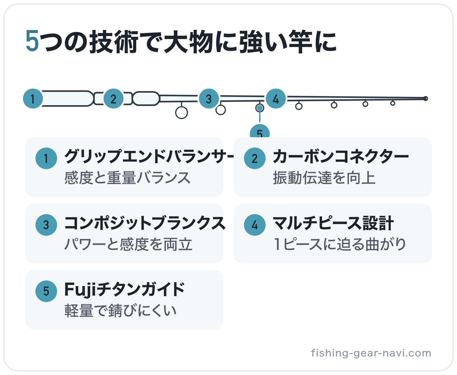 5つの技術で大物に強い竿にの部位別図解: ブランク=コンポジットブランクス、リールシート=カーボンコネクター、グリップエンド=グリップエンドバランサー、ガイド=Fujiチタンガイド、継ぎ目=マルチピース設計
