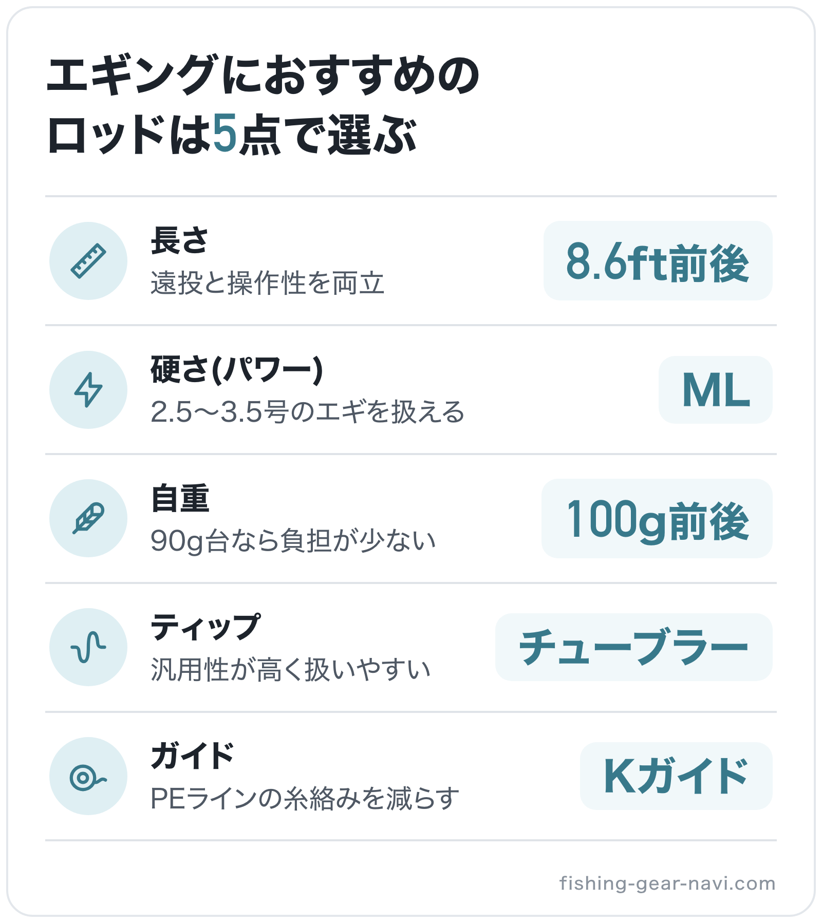 エギングにおすすめのロッドは5点で選ぶの図解: 長さ=8.6ft前後、硬さ(パワー)=ML、自重=100g前後、ティップ=チューブラー、ガイド=Kガイド