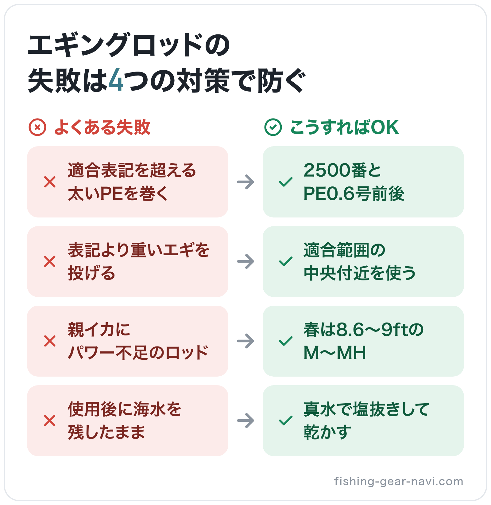 エギングロッドの失敗は4つの対策で防ぐの図解: 適合表記を超える太いPEを巻く→2500番とPE0.6号前後、表記より重いエギを投げる→適合範囲の中央付近を使う、親イカにパワー不足のロッド→春は8.6〜9ftのM〜MH、使用後に海水を残した
