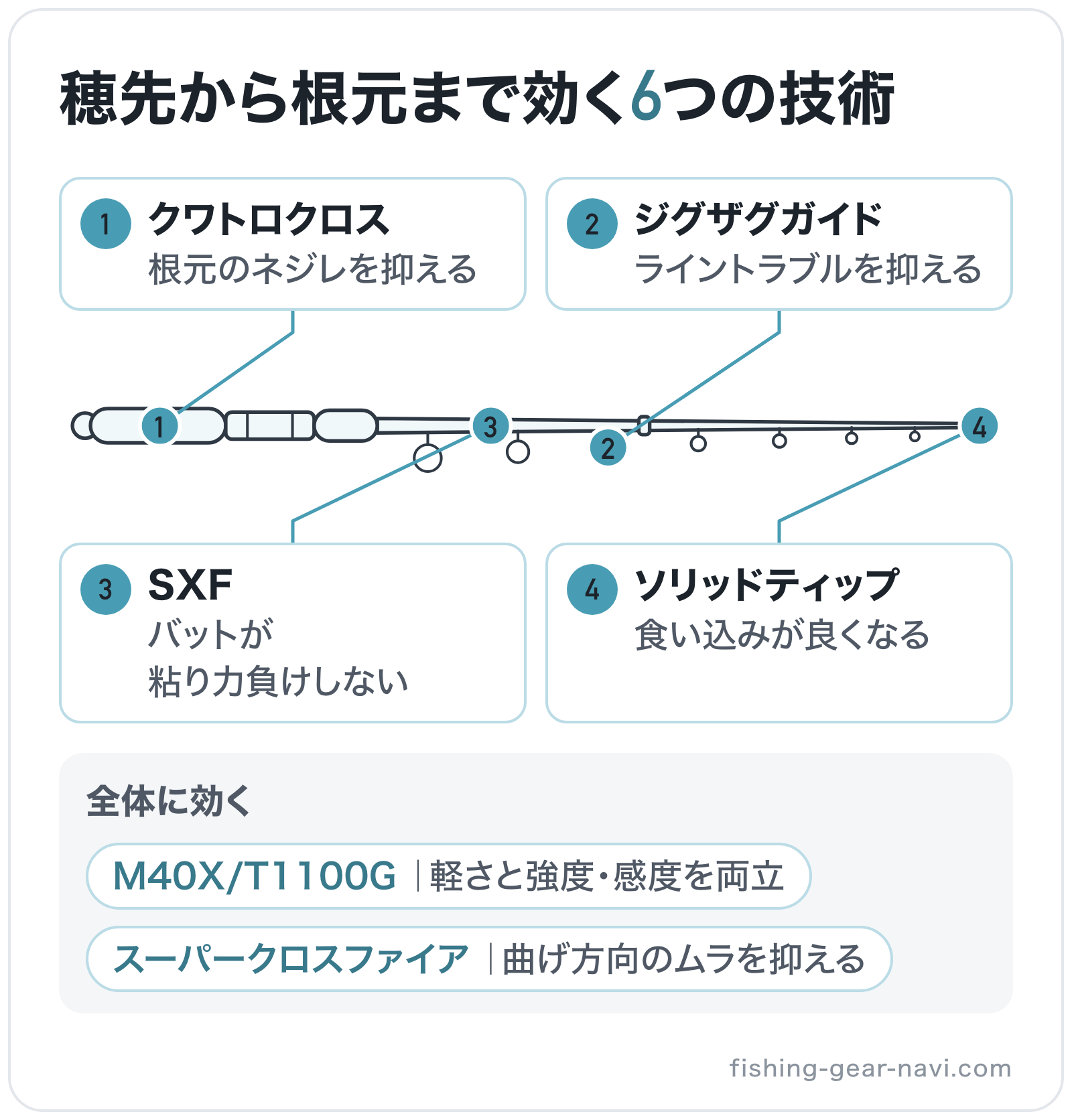 穂先から根元まで効く6つの技術の部位別図解: 穂先=ソリッドティップ、ガイド=ジグザグガイド、ブランク=SXF、全体=M40X/T1100G、全体=スーパークロスファイア、グリップ=クワトロクロス