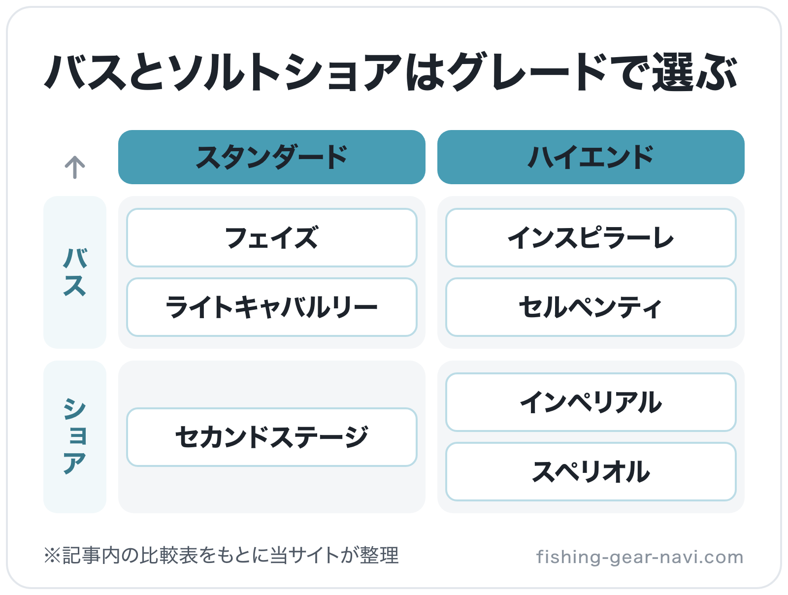 バスとソルトショアはグレードで選ぶの図解（横=グレード、縦=釣り）: インスピラーレ、セルペンティ、フェイズ、ライトキャバルリー、インペリアル、スペリオル、セカンドステージ