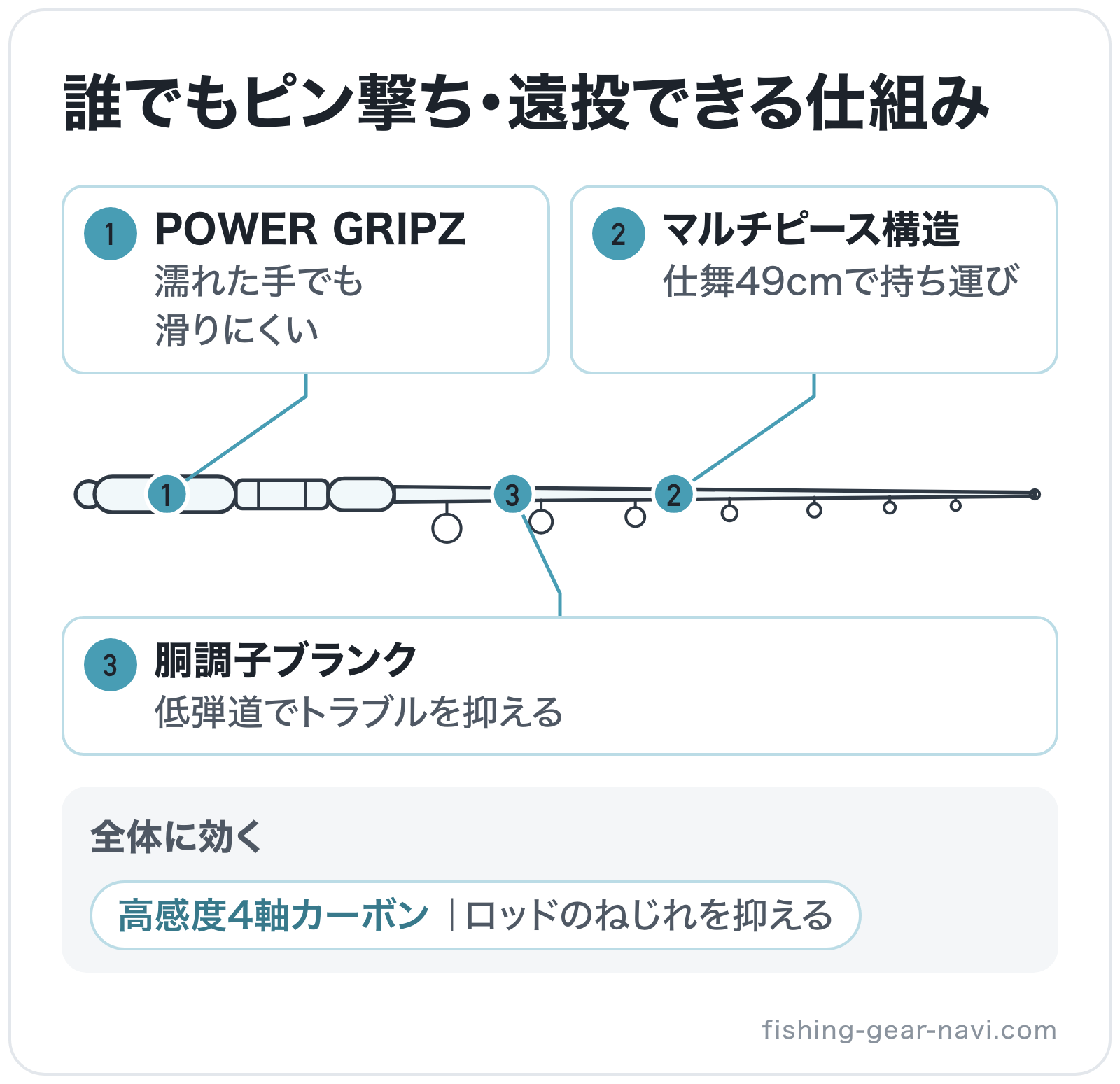 誰でもピン撃ち・遠投できる仕組みの部位別図解: 全体=高感度4軸カーボン、ブランク=胴調子ブランク、継ぎ目=マルチピース構造、グリップ=POWER GRIPZ