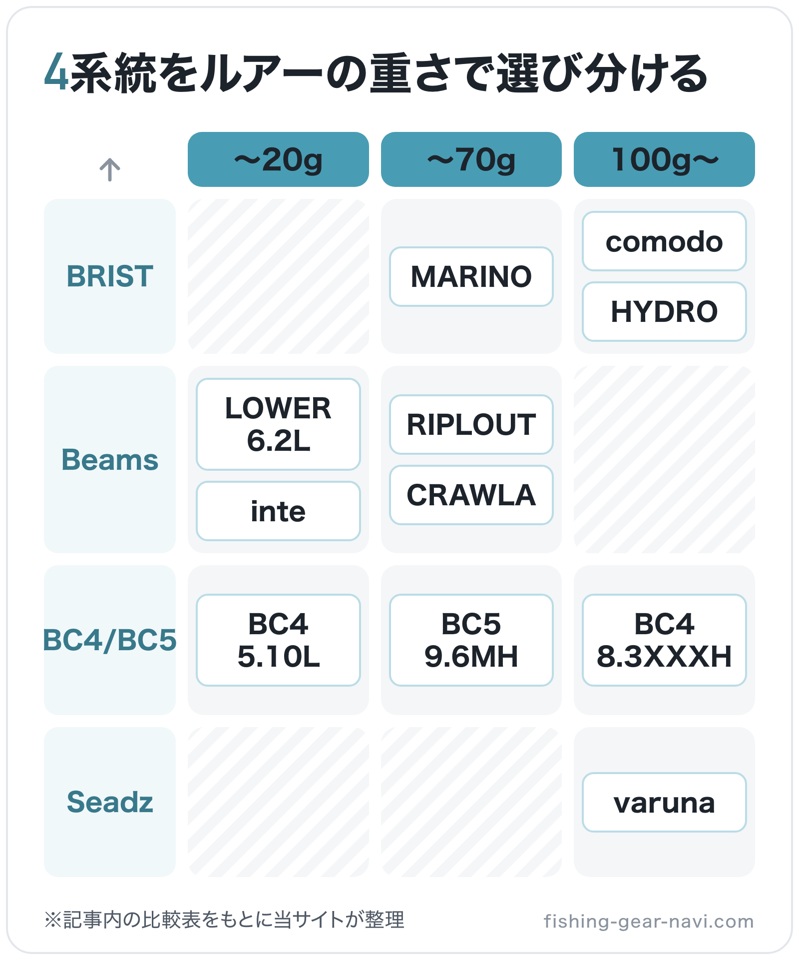 4系統をルアーの重さで選び分けるの図解（横=適合ルアー上限、縦=シリーズ）: comodo、HYDRO、MARINO、LOWER 6.2L、inte、RIPLOUT、CRAWLA、BC4 5.10L、BC5 9.6MH、BC4 8.3XXX
