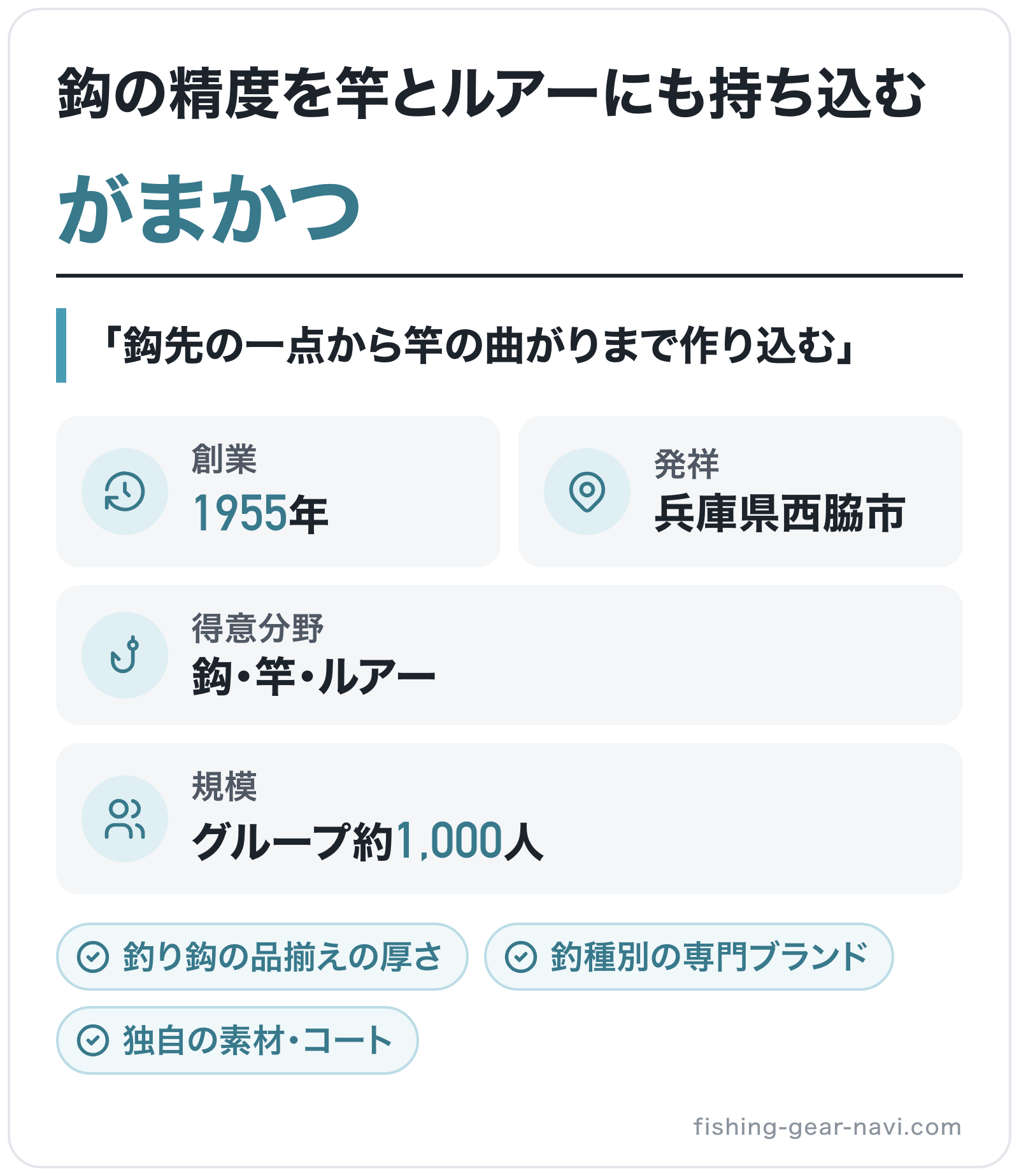 がまかつのブランド概要の図解: 創業=1955年、発祥=兵庫県西脇市、得意分野=鈎・竿・ルアー、規模=グループ約1,000人