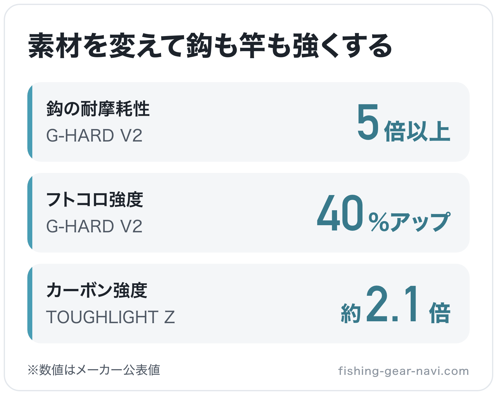 素材を変えて鈎も竿も強くするの図解: 鈎の耐摩耗性5倍以上、フトコロ強度40%アップ、カーボン強度約2.1倍