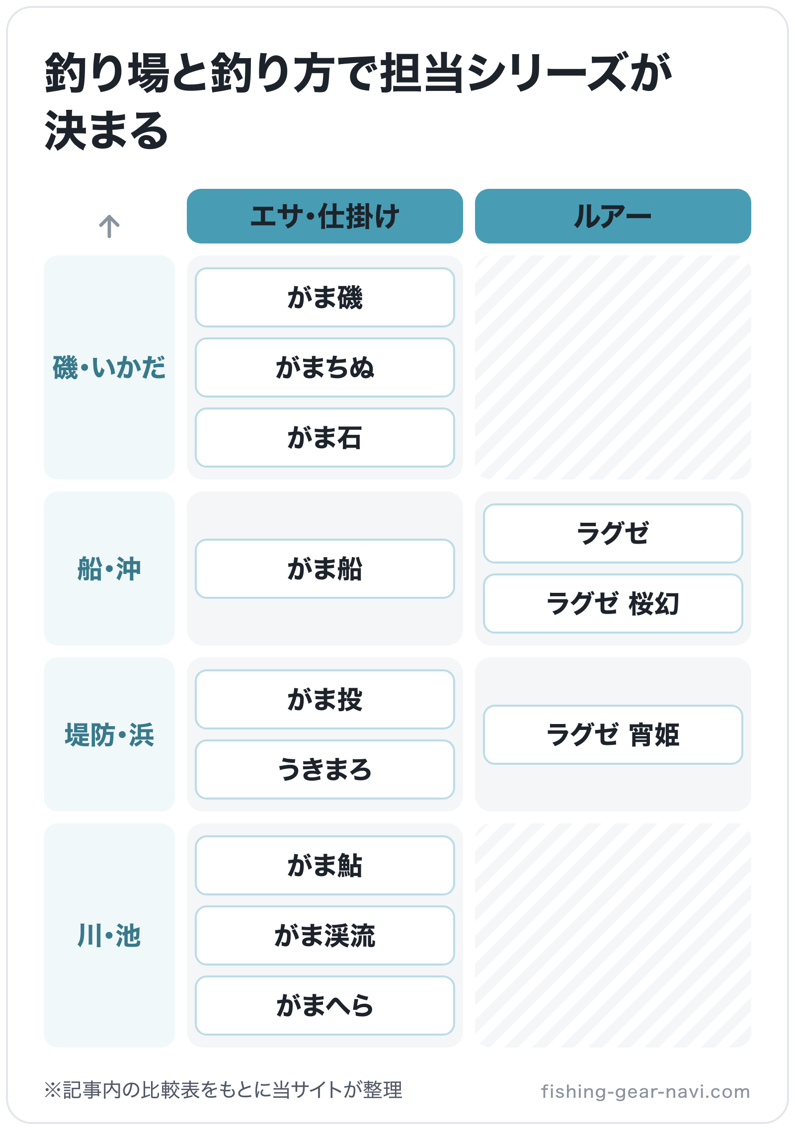 釣り場と釣り方で担当シリーズが決まるの図解（横=釣り方、縦=釣り場）: がま磯、がまちぬ、がま石、がま船、ラグゼ、ラグゼ 桜幻、がま投、うきまろ、ラグゼ 宵姫、がま鮎、がま渓流、がまへら