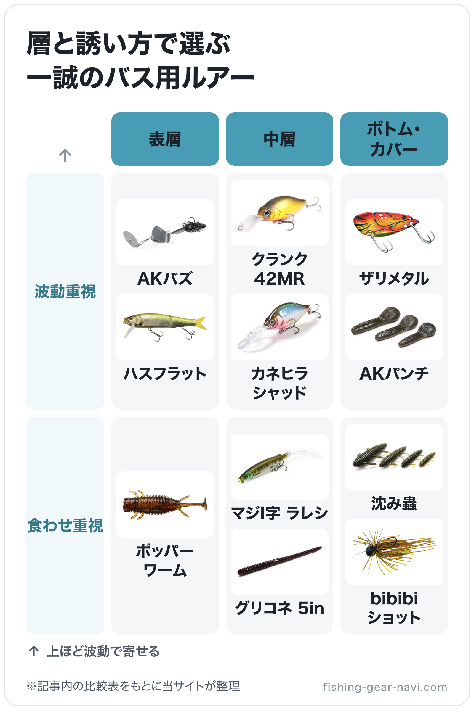 層と誘い方で選ぶ一誠のバス用ルアーの図解（横=攻める層、縦=誘い方）: AKバズ、ハスフラット、ポッパー ワーム、クランク 42MR、カネヒラ シャッド、マジI字 ラレシ、グリコネ 5in、ザリメタル、AKパンチ、沈み蟲、bibibiショッ
