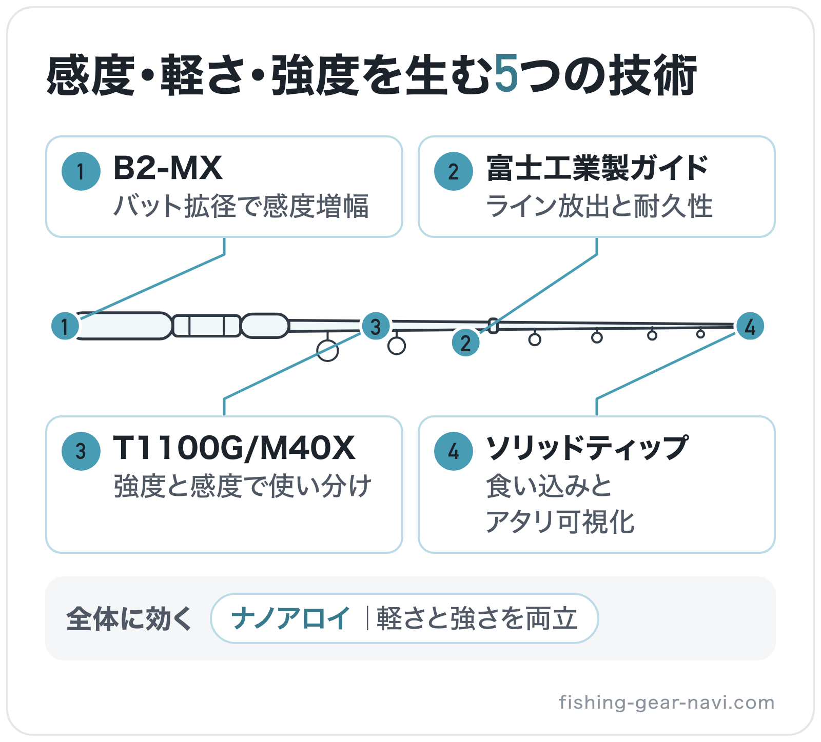 感度・軽さ・強度を生む5つの技術の部位別図解: 穂先=ソリッドティップ、ガイド=富士工業製ガイド、ブランク=T1100G/M40X、全体=ナノアロイ、グリップエンド=B2-MX