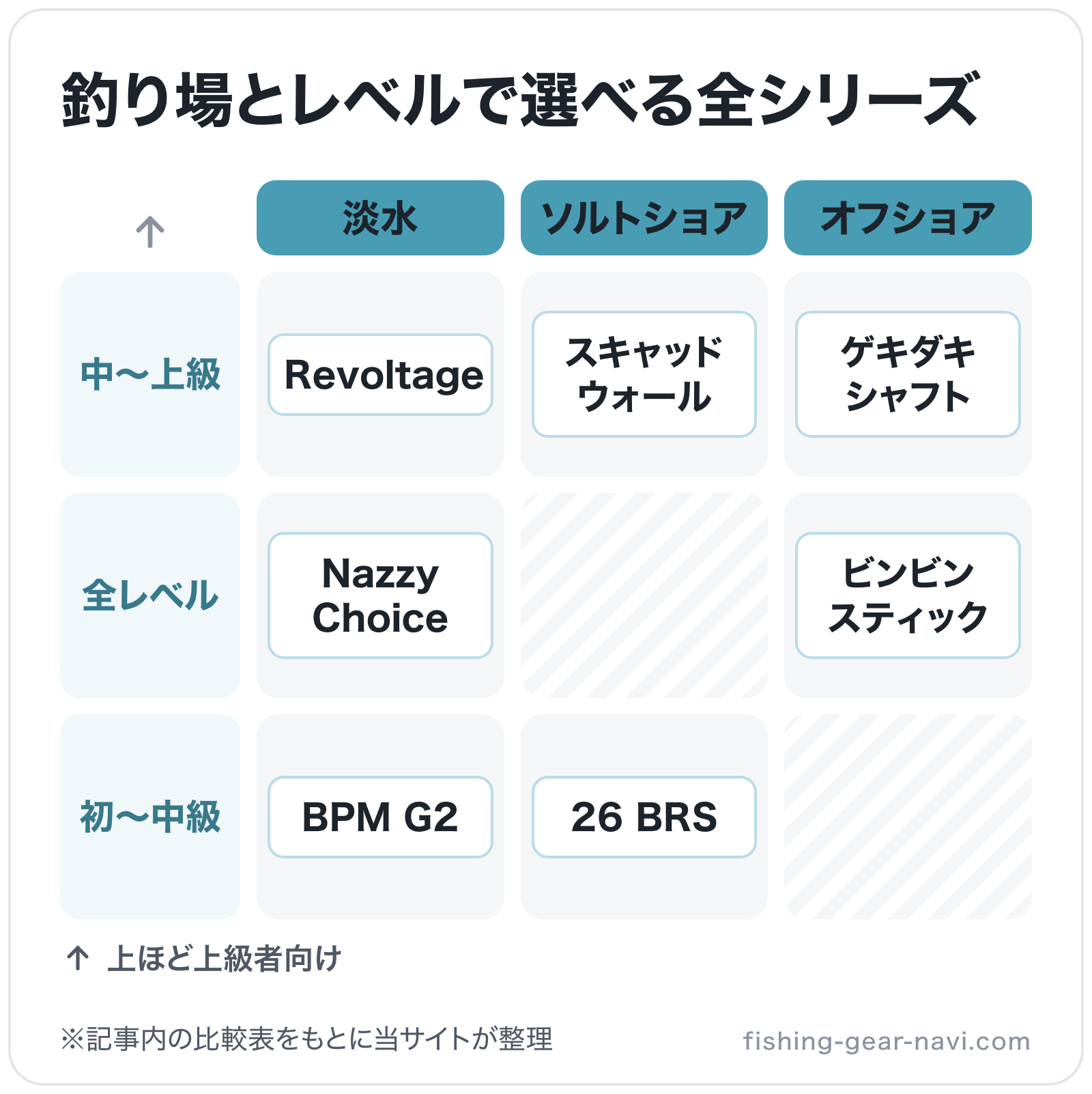 釣り場とレベルで選べる全シリーズの図解（横=釣り場、縦=対象レベル）: Revoltage、BPM G2、Nazzy Choice、26 BRS、スキャッドウォール、ビンビンスティック、ゲキダキシャフト
