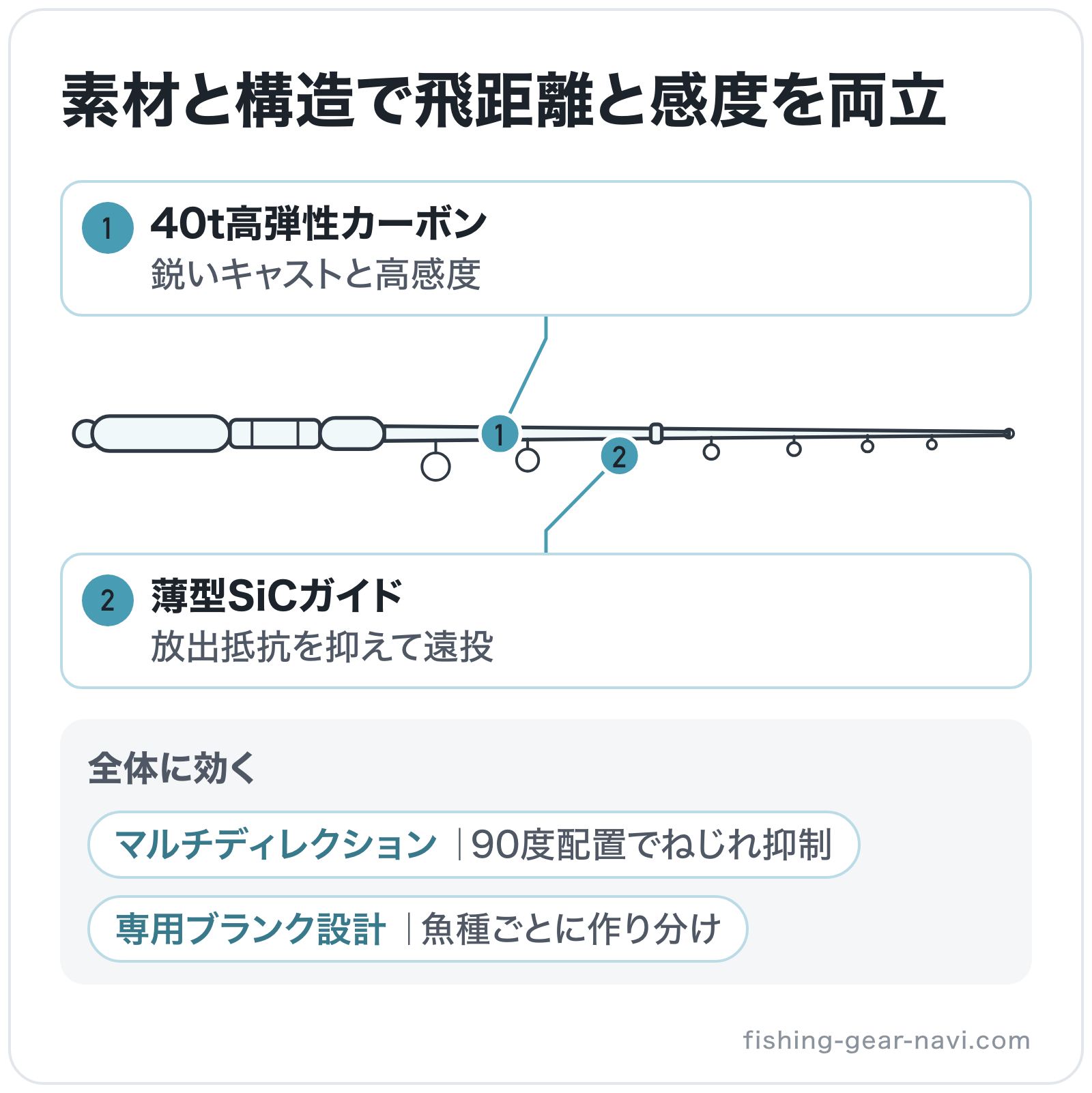 素材と構造で飛距離と感度を両立の部位別図解: ブランク=40t高弾性カーボン、全体=マルチディレクション、全体=専用ブランク設計、ガイド=薄型SiCガイド