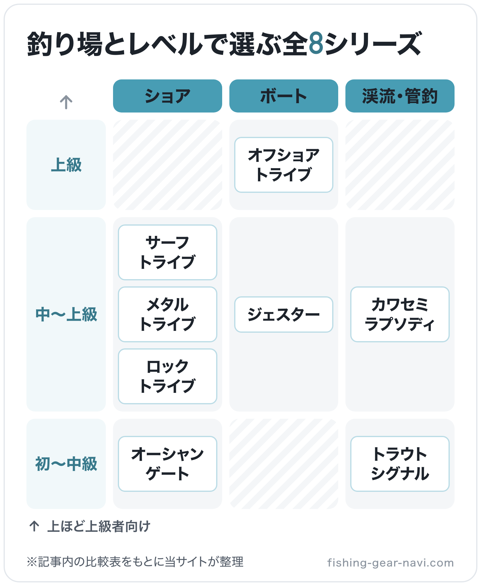 釣り場とレベルで選ぶ全8シリーズの図解（横=フィールド、縦=対象レベル）: サーフ トライブ、メタル トライブ、ロック トライブ、オーシャン ゲート、オフショア トライブ、ジェスター、カワセミ ラプソディ、トラウト シグナル
