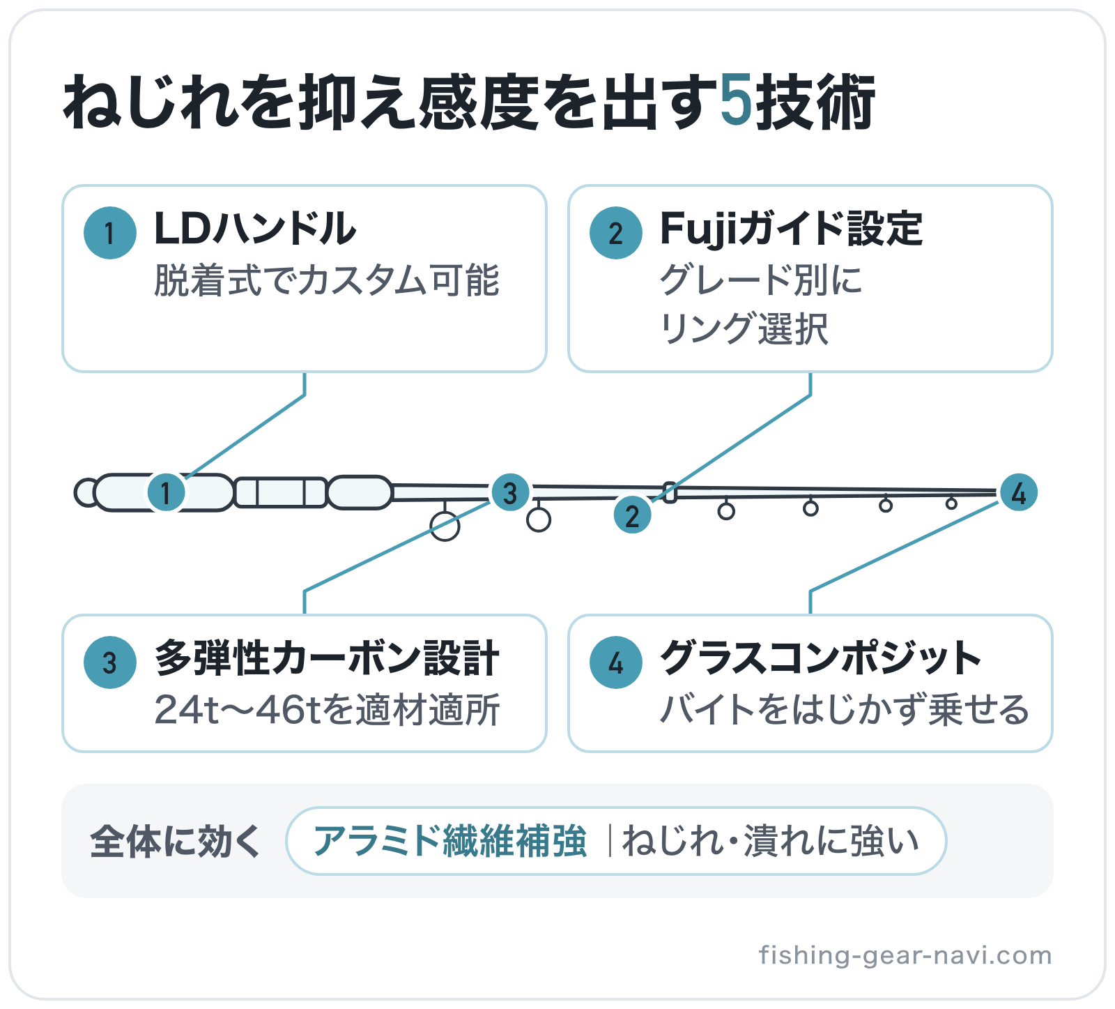 ねじれを抑え感度を出す5技術の部位別図解: 穂先=グラスコンポジット、ガイド=Fujiガイド設定、ブランク=多弾性カーボン設計、全体=アラミド繊維補強、グリップ=LDハンドル