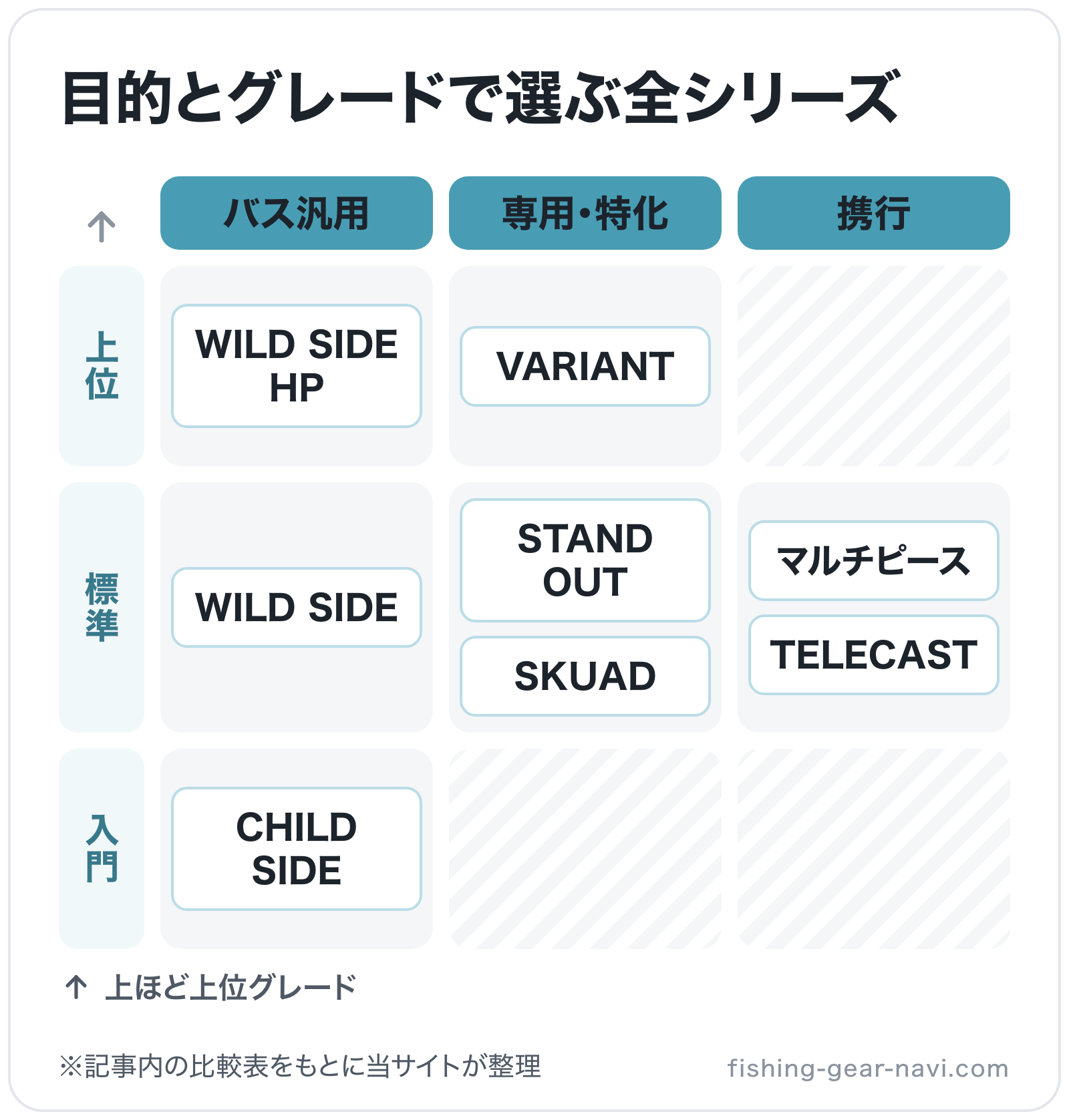 目的とグレードで選ぶ全シリーズの図解（横=目的、縦=グレード）: WILD SIDE HP、VARIANT、WILD SIDE、STAND OUT、マルチピース、TELECAST、SKUAD、CHILD SIDE