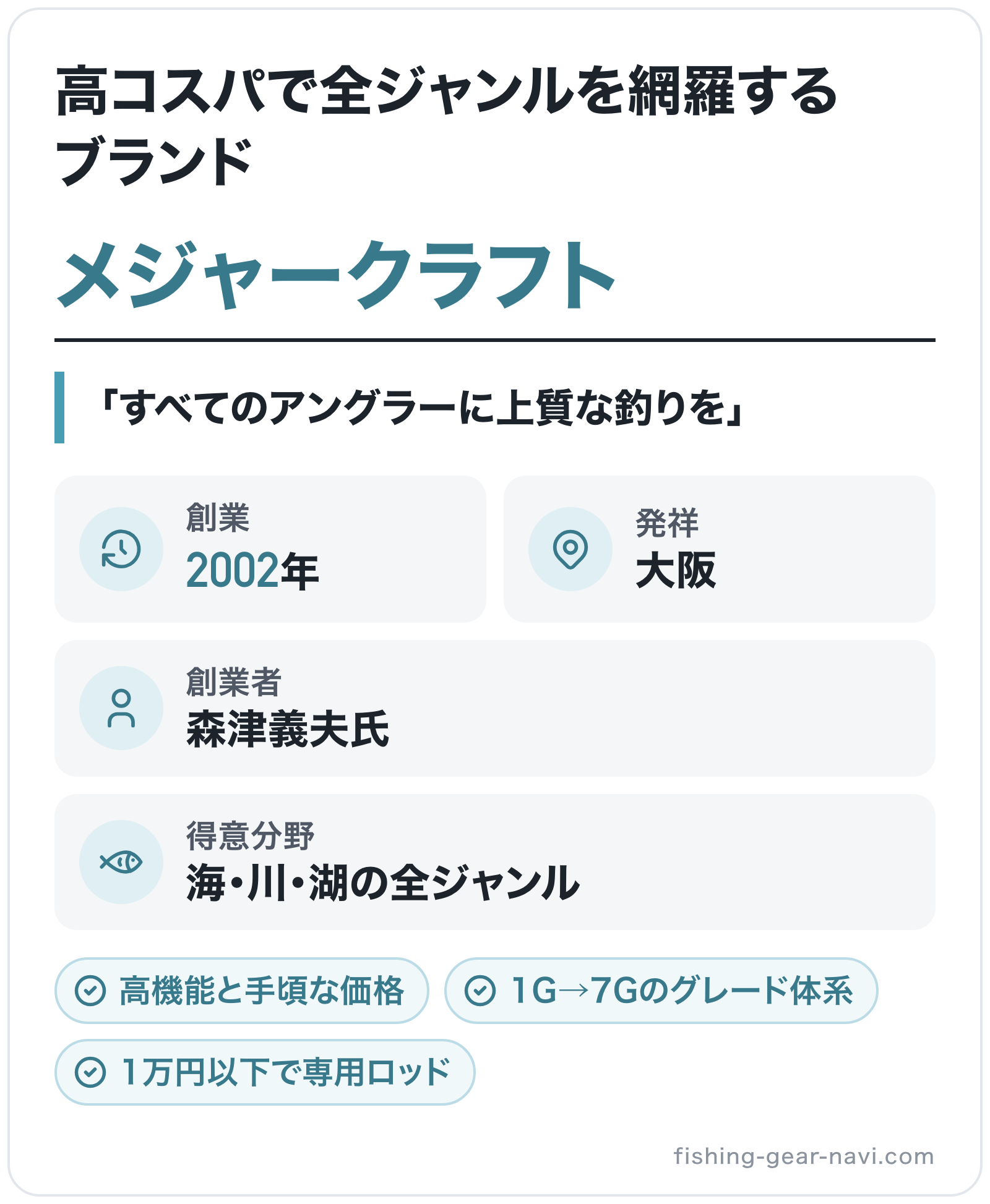 メジャークラフトのブランド概要の図解: 創業=2002年、発祥=大阪、創業者=森津義夫氏、得意分野=海・川・湖の全ジャンル