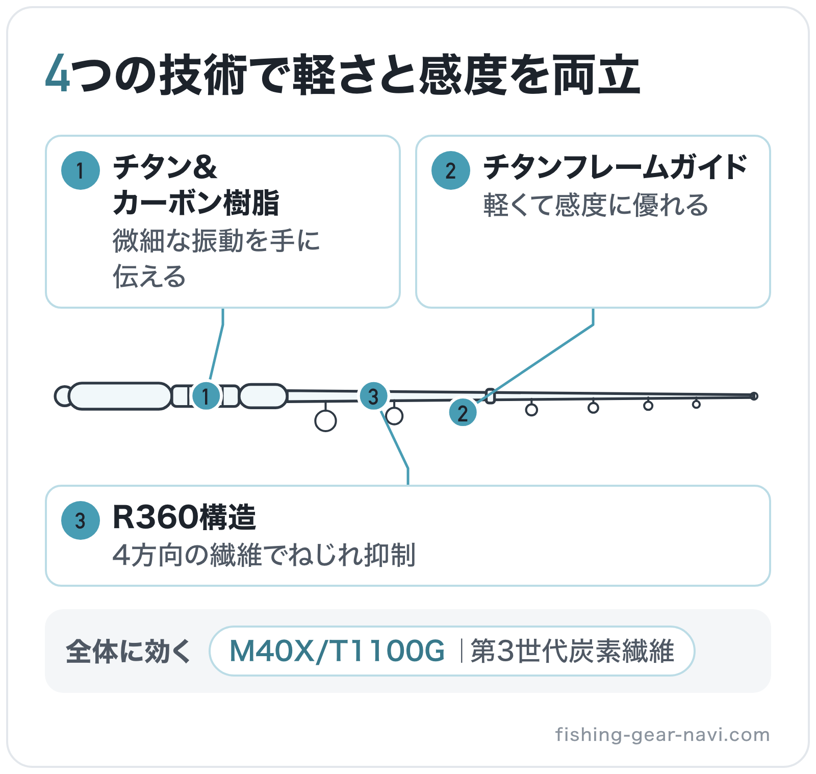 4つの技術で軽さと感度を両立の部位別図解: ブランク=R360構造、全体=M40X/T1100G、ガイド=チタンフレームガイド、リールシート=チタン&カーボン樹脂