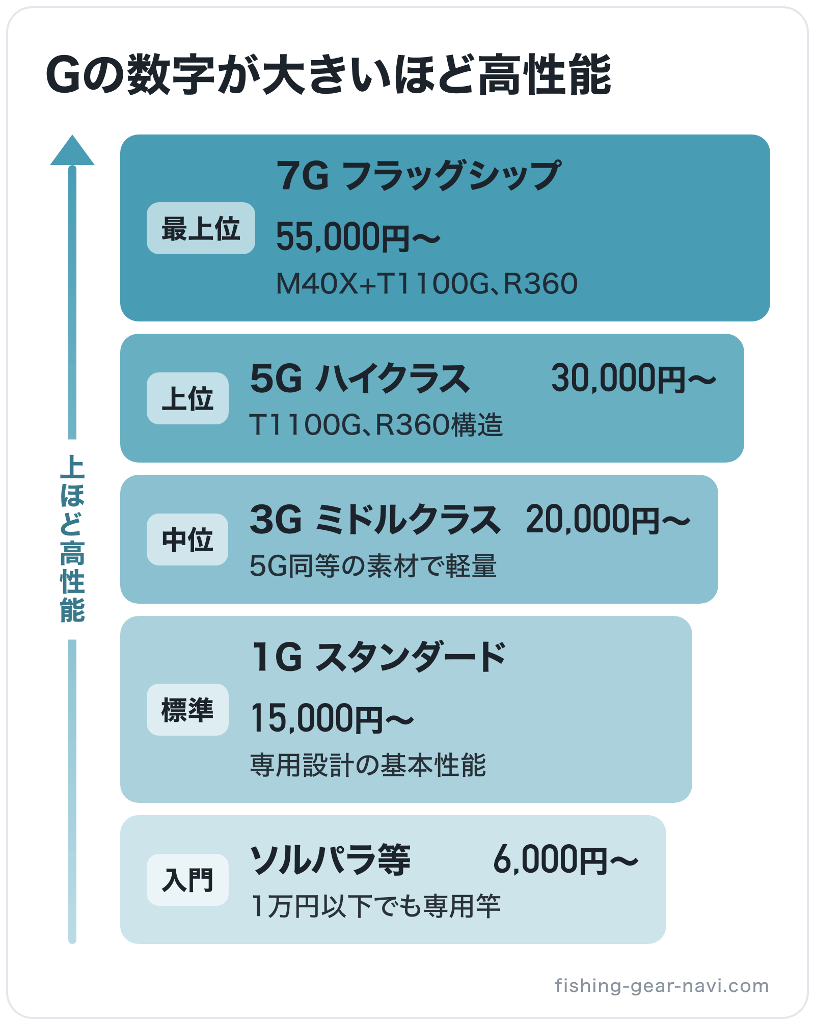 Gの数字が大きいほど高性能の図解(上位から): 7G フラッグシップ > 5G ハイクラス > 3G ミドルクラス > 1G スタンダード > ソルパラ等