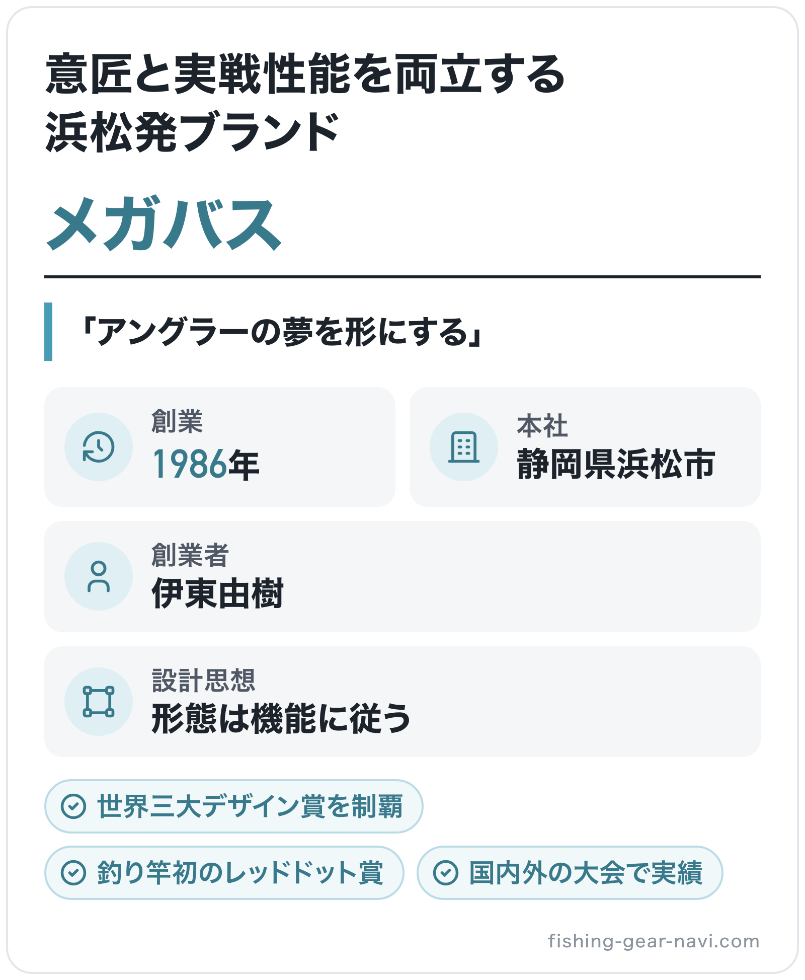 メガバスのブランド概要の図解: 創業=1986年、本社=静岡県浜松市、創業者=伊東由樹、設計思想=形態は機能に従う