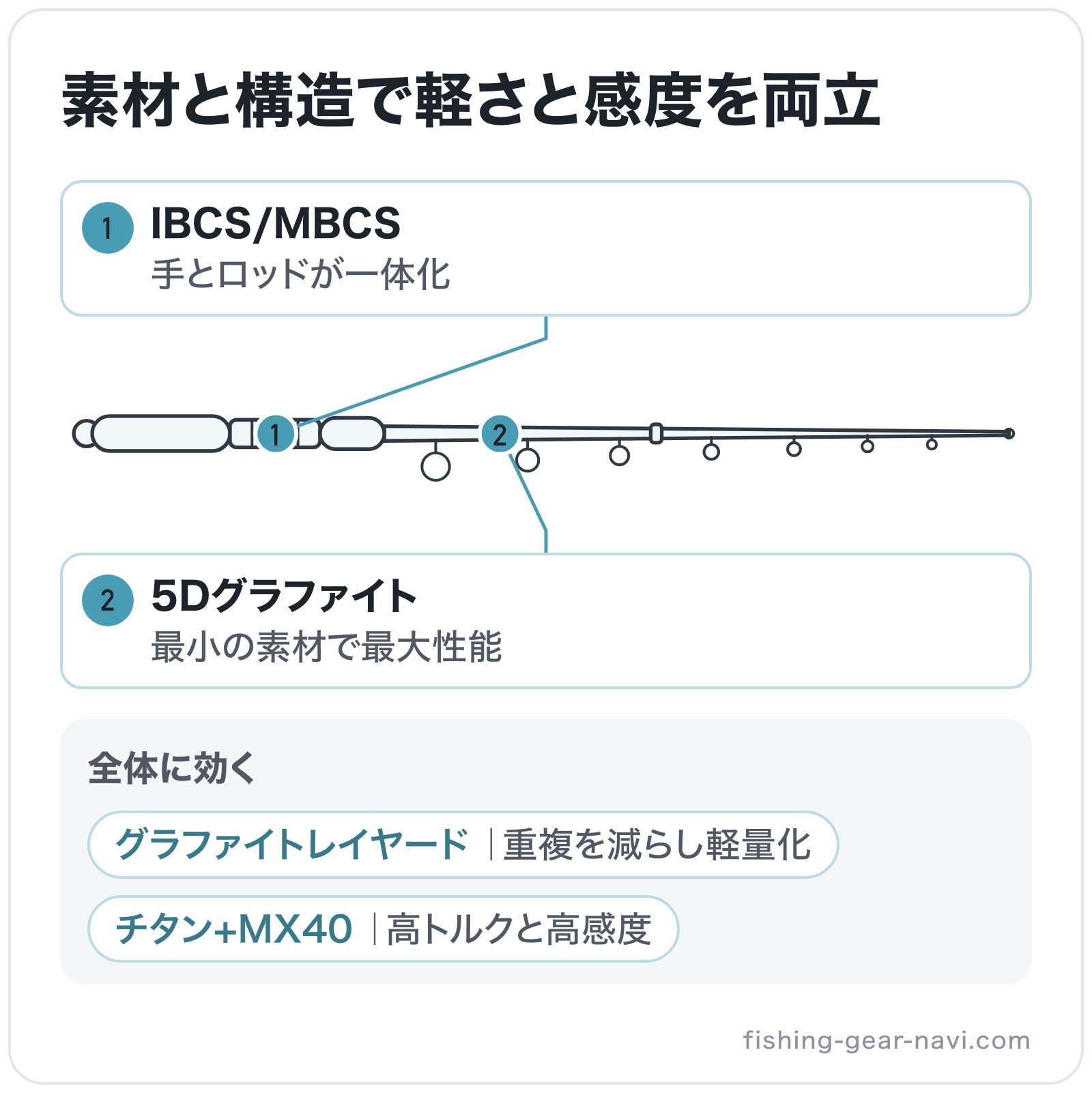 素材と構造で軽さと感度を両立の部位別図解: ブランク=5Dグラファイト、リールシート=IBCS/MBCS、全体=グラファイトレイヤード、全体=チタン+MX40