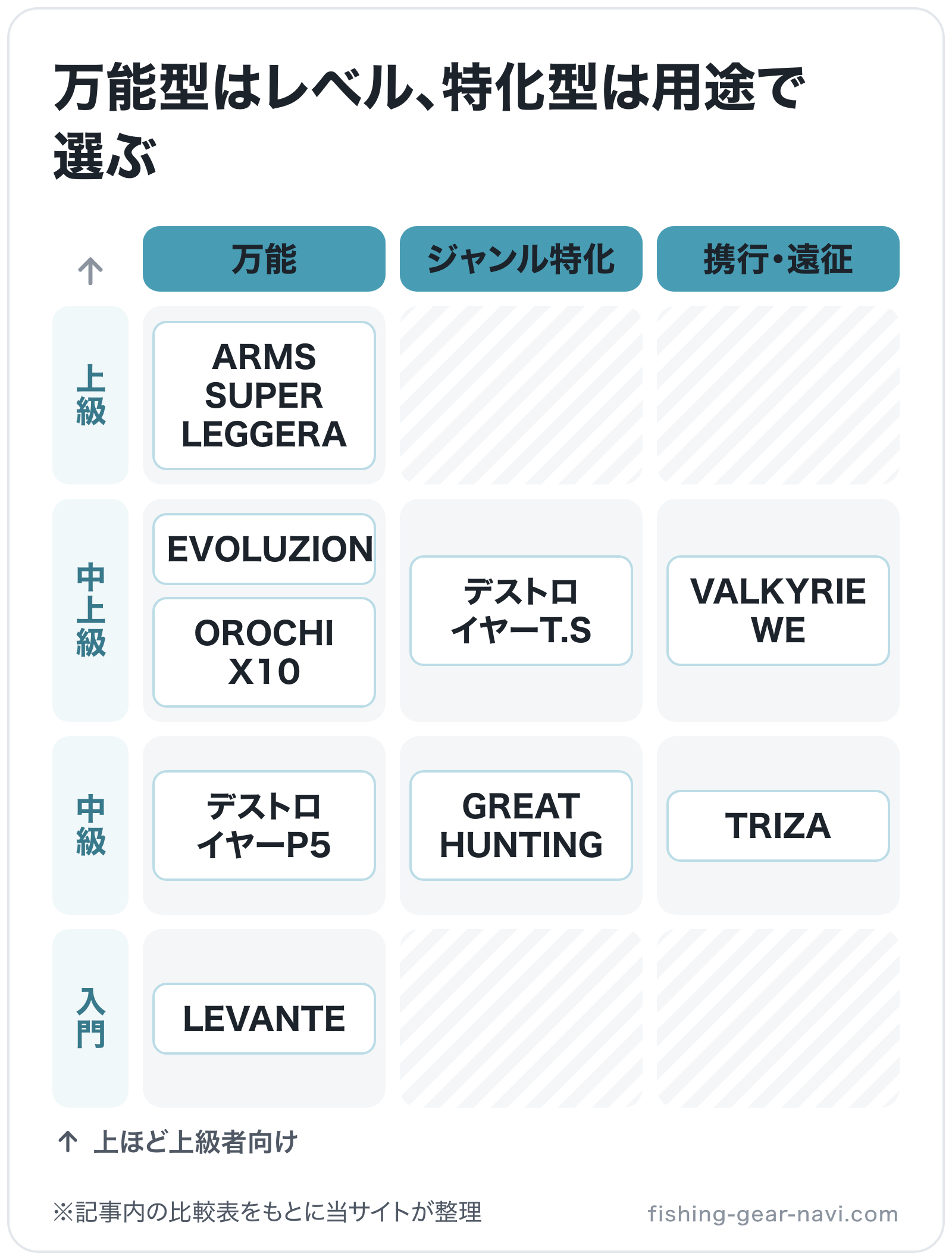 万能型はレベル、特化型は用途で選ぶの図解(横=タイプ、縦=レベル): ARMS SUPER LEGGERA、EVOLUZION、OROCHI X10、デストロイヤーP5、LEVANTE、デストロイヤーT.S、VALKYRIE WE、TRIZ