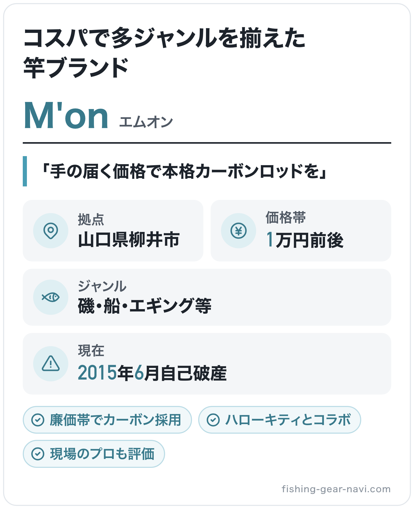M'onのブランド概要の図解: 拠点=山口県柳井市、価格帯=1万円前後、ジャンル=磯・船・エギング等、現在=2015年6月自己破産