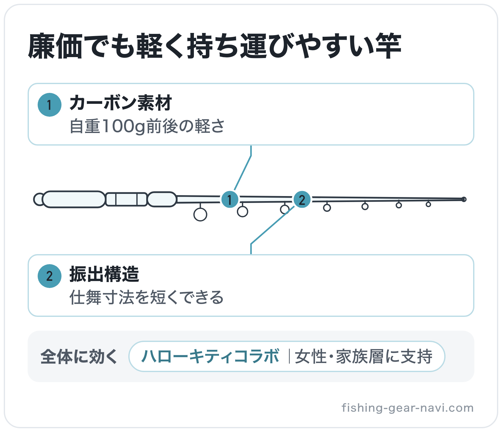 廉価でも軽く持ち運びやすい竿の部位別図解: ブランク=カーボン素材、継ぎ目=振出構造、全体=ハローキティコラボ