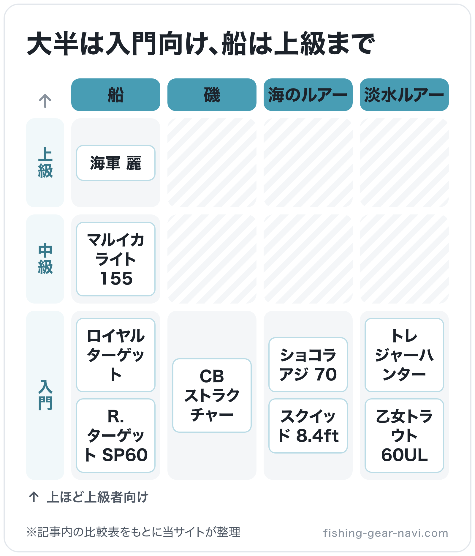 大半は入門向け、船は上級までの図解（横=釣りジャンル、縦=対象レベル）: ロイヤルターゲット、R.ターゲット SP60、マルイカライト 155、海軍 麗、CB ストラクチャー、ショコラ アジ 70、スクイッド 8.4ft、トレジャーハンター