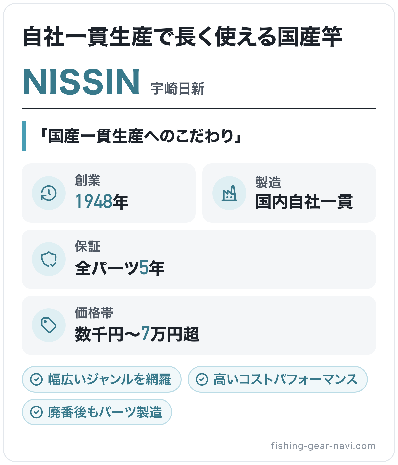 NISSINのブランド概要の図解: 創業=1948年、製造=国内自社一貫、保証=全パーツ5年、価格帯=数千円〜7万円超