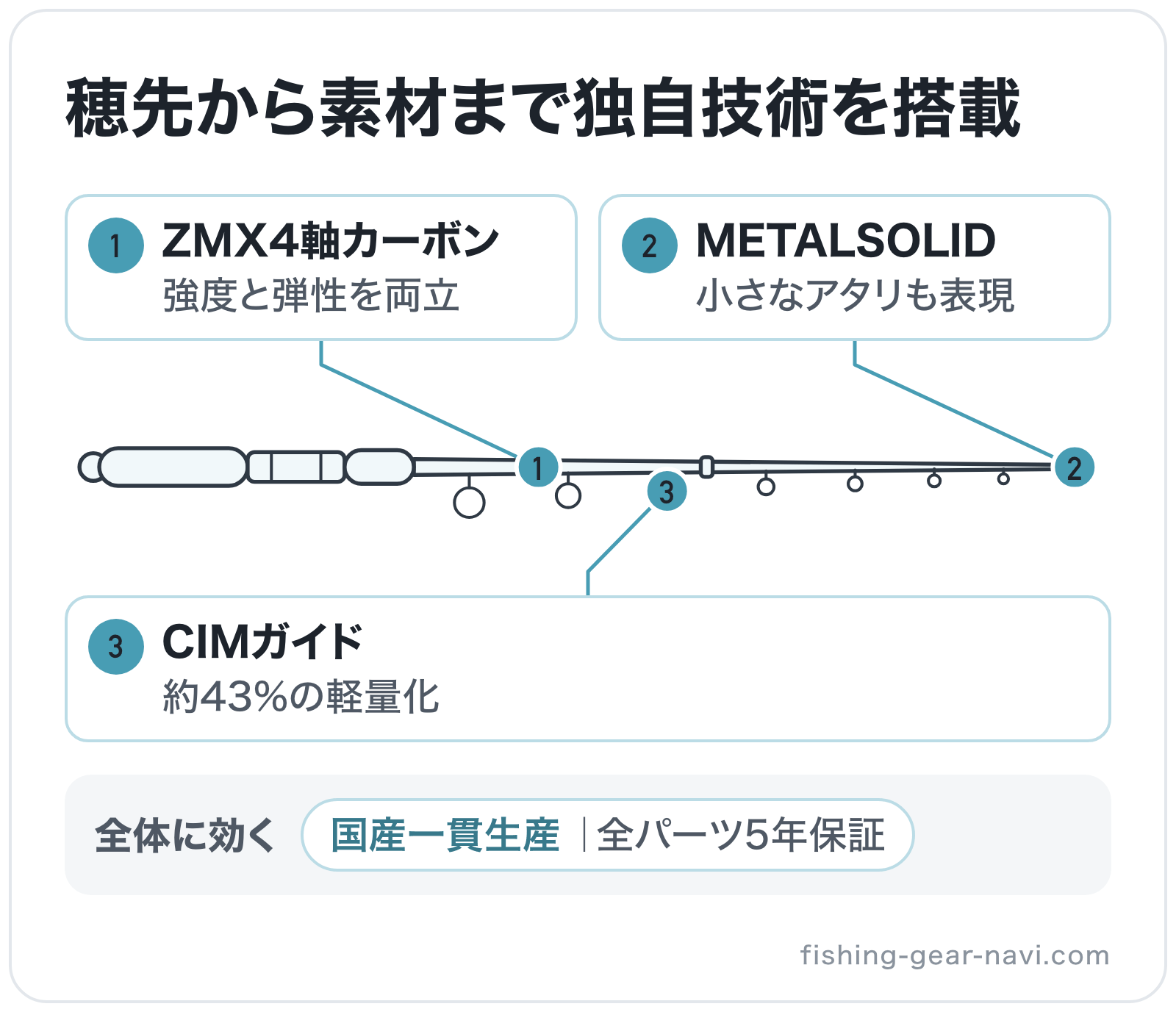 穂先から素材まで独自技術を搭載の部位別図解: 穂先=METALSOLID、ガイド=CIMガイド、ブランク=ZMX4軸カーボン、全体=国産一貫生産