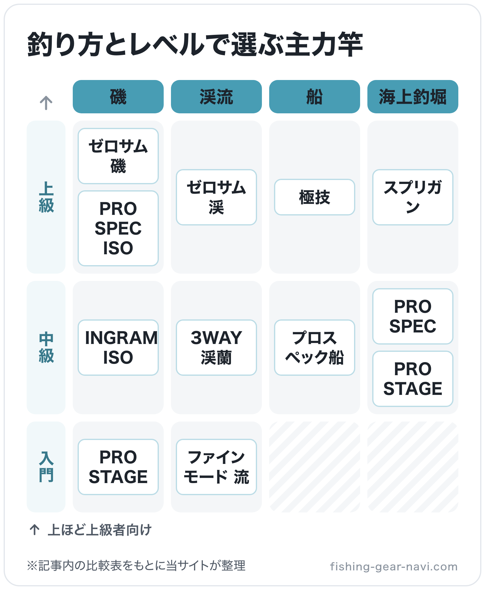 釣り方とレベルで選ぶ主力竿の図解（横=釣り、縦=レベル）: ゼロサム 磯、PRO SPEC ISO、INGRAM ISO、PRO STAGE、ゼロサム 渓、3WAY 渓蘭、ファインモード 流、極技、プロスペック船、スプリガン、PRO SPE