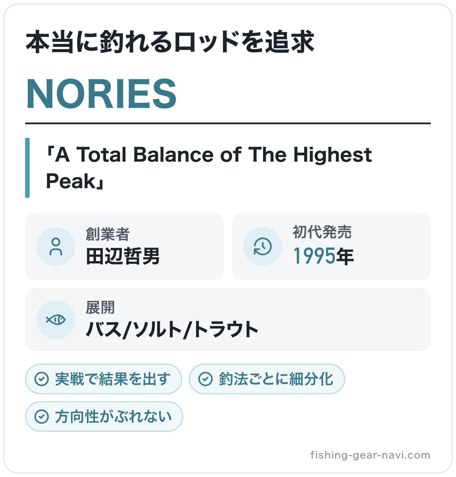NORIESのブランド概要の図解: 創業者=田辺哲男、初代発売=1995年、展開=バス/ソルト/トラウト