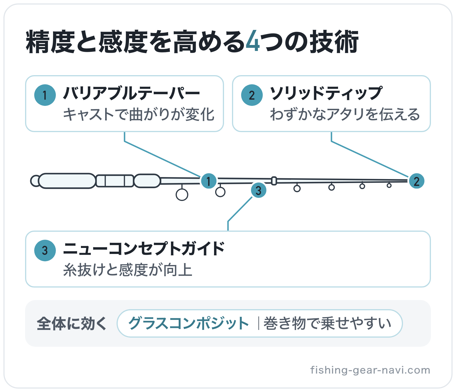 精度と感度を高める4つの技術の部位別図解: ガイド=ニューコンセプトガイド、ブランク=バリアブルテーパー、穂先=ソリッドティップ、全体=グラスコンポジット
