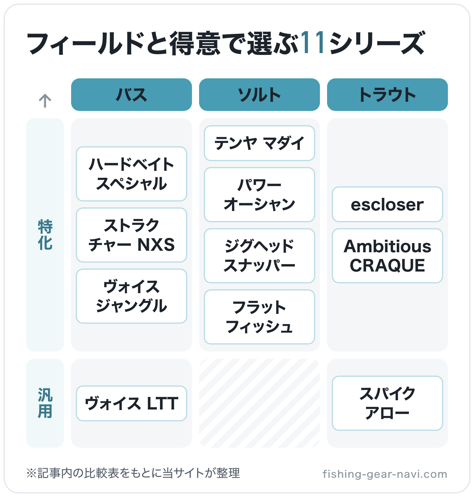 フィールドと得意で選ぶ11シリーズの図解（横=フィールド、縦=用途）: ヴォイス LTT、ハードベイトスペシャル、ストラクチャー NXS、ヴォイス ジャングル、テンヤ マダイ、パワーオーシャン、ジグヘッドスナッパー、フラットフィッシュ、スパ