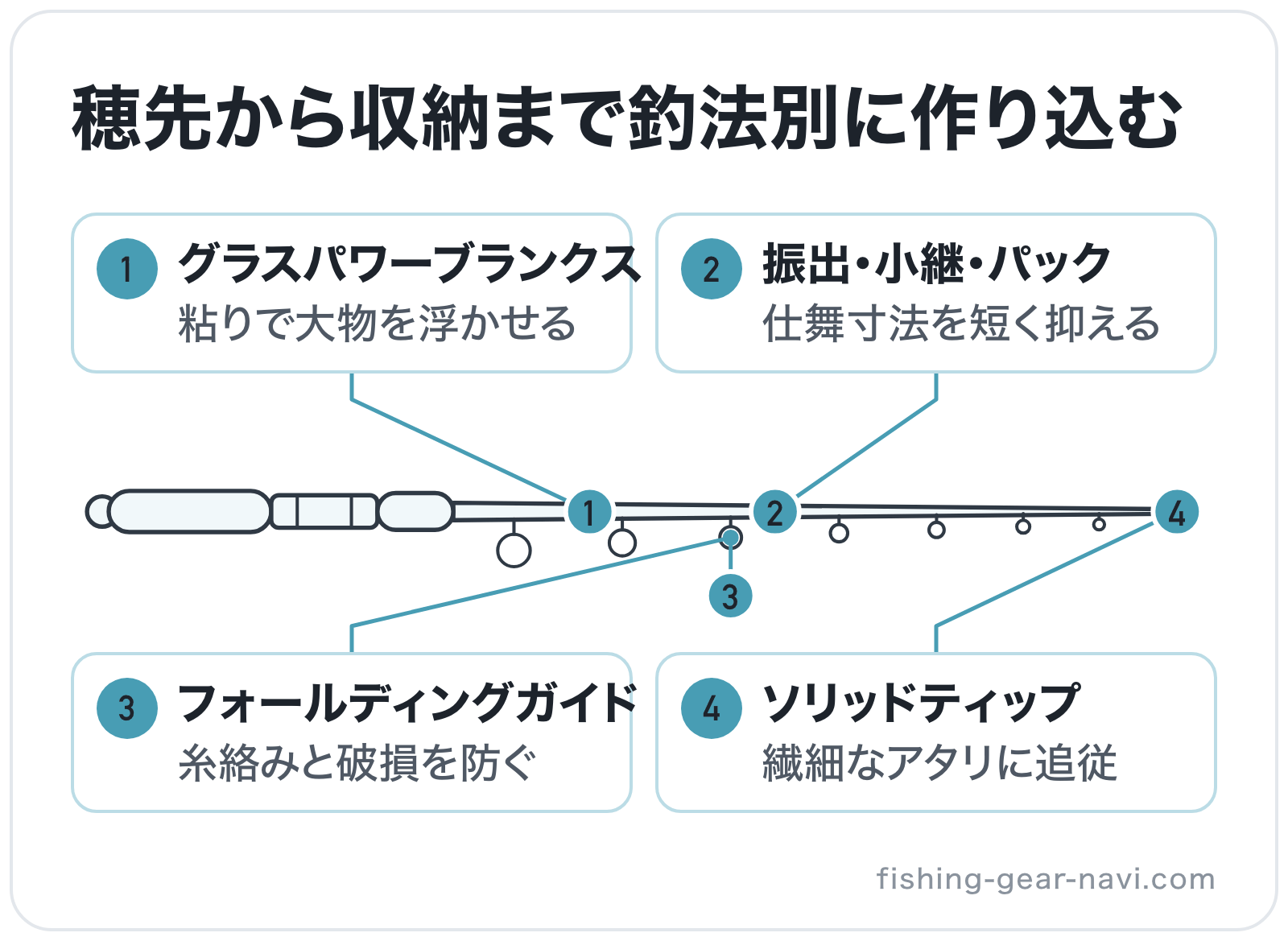 穂先から収納まで釣法別に作り込むの部位別図解: 穂先=ソリッドティップ、ガイド=フォールディングガイド、ブランク=グラスパワーブランクス、継ぎ目=振出・小継・パック